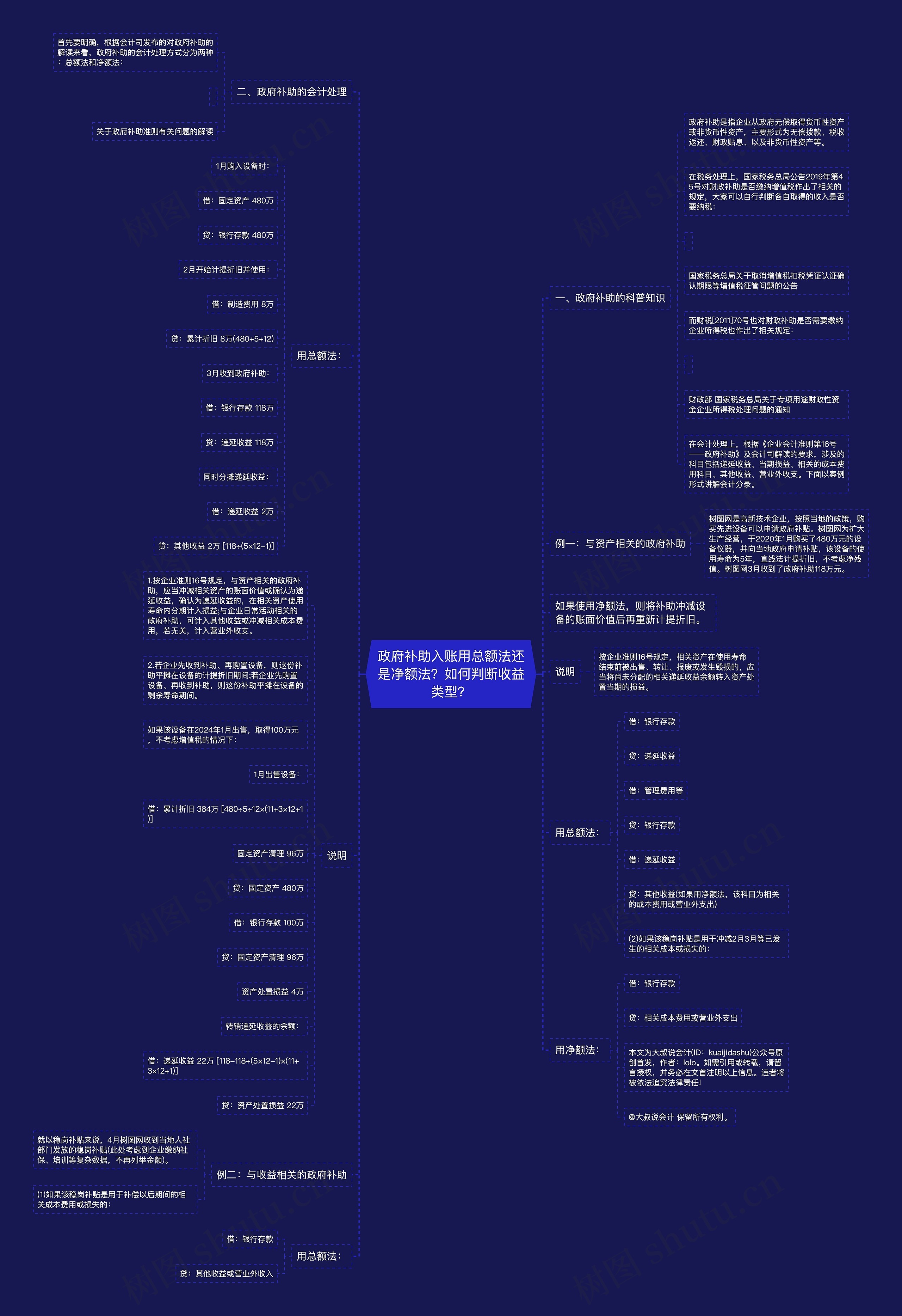 政府补助入账用总额法还是净额法?如何判断收益类型? 政府补助入账用总额法还是净额法?如何判断收益类型?