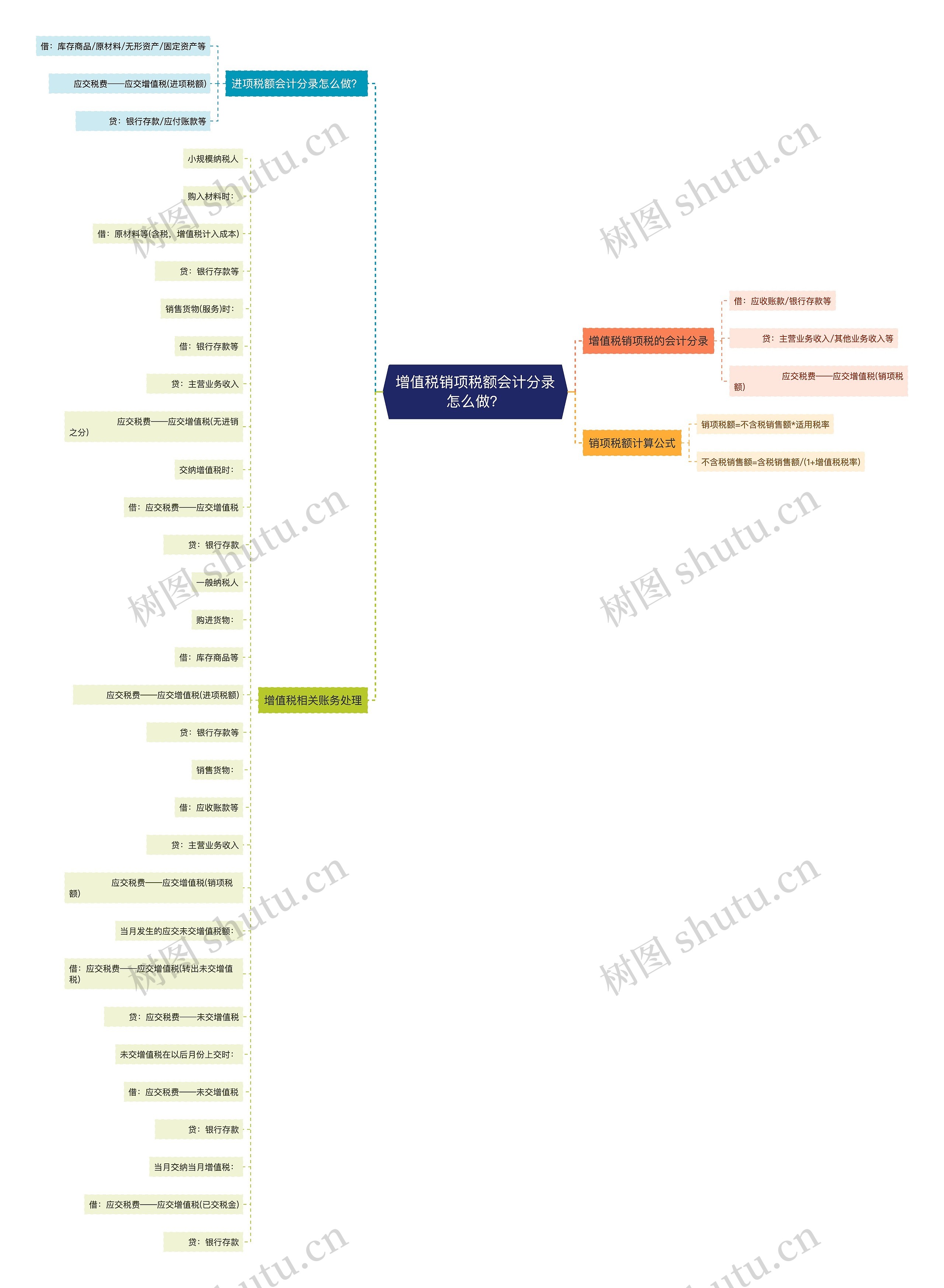 增值税销项税额会计分录怎么做？思维导图