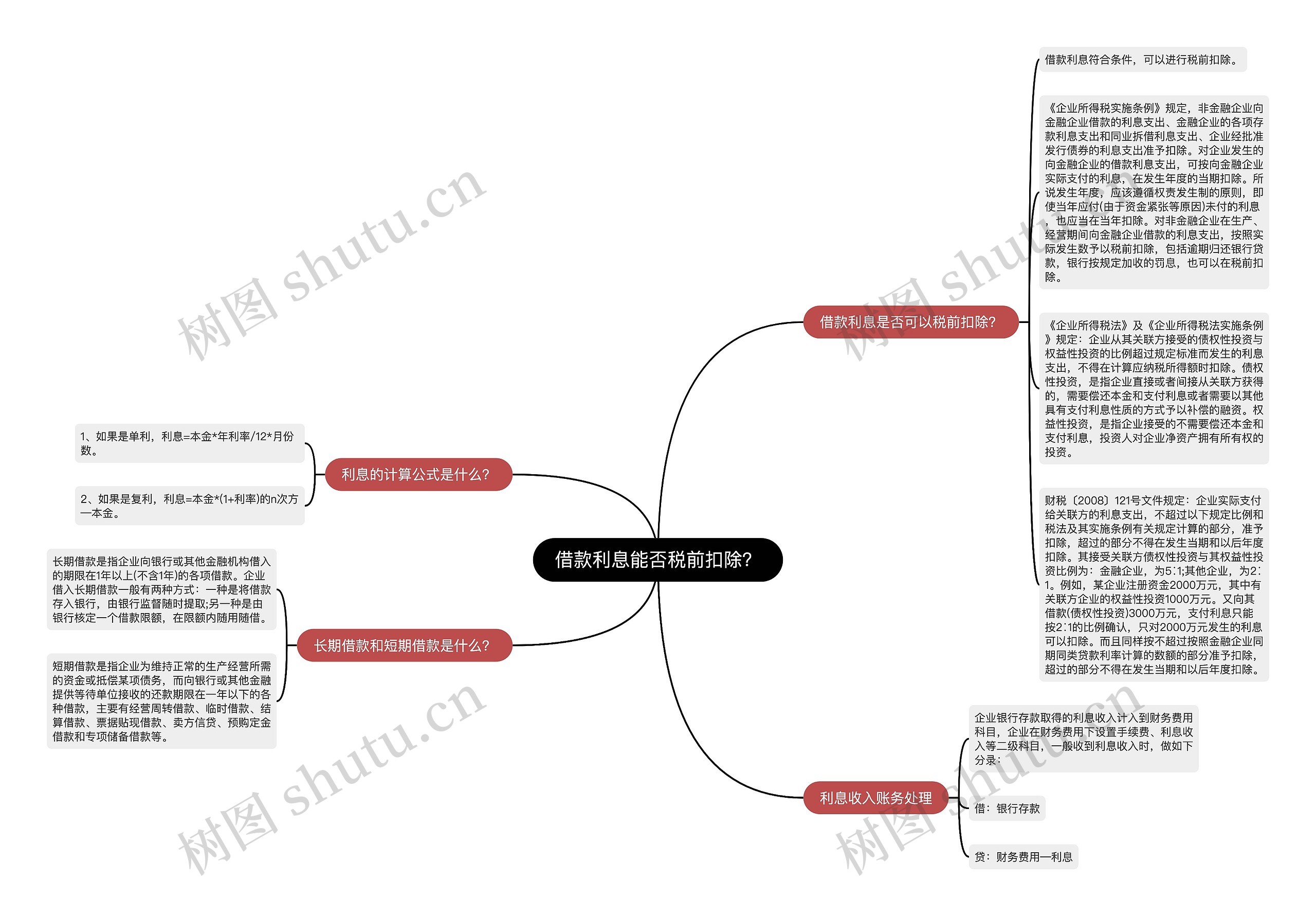 借款利息能否税前扣除？思维导图