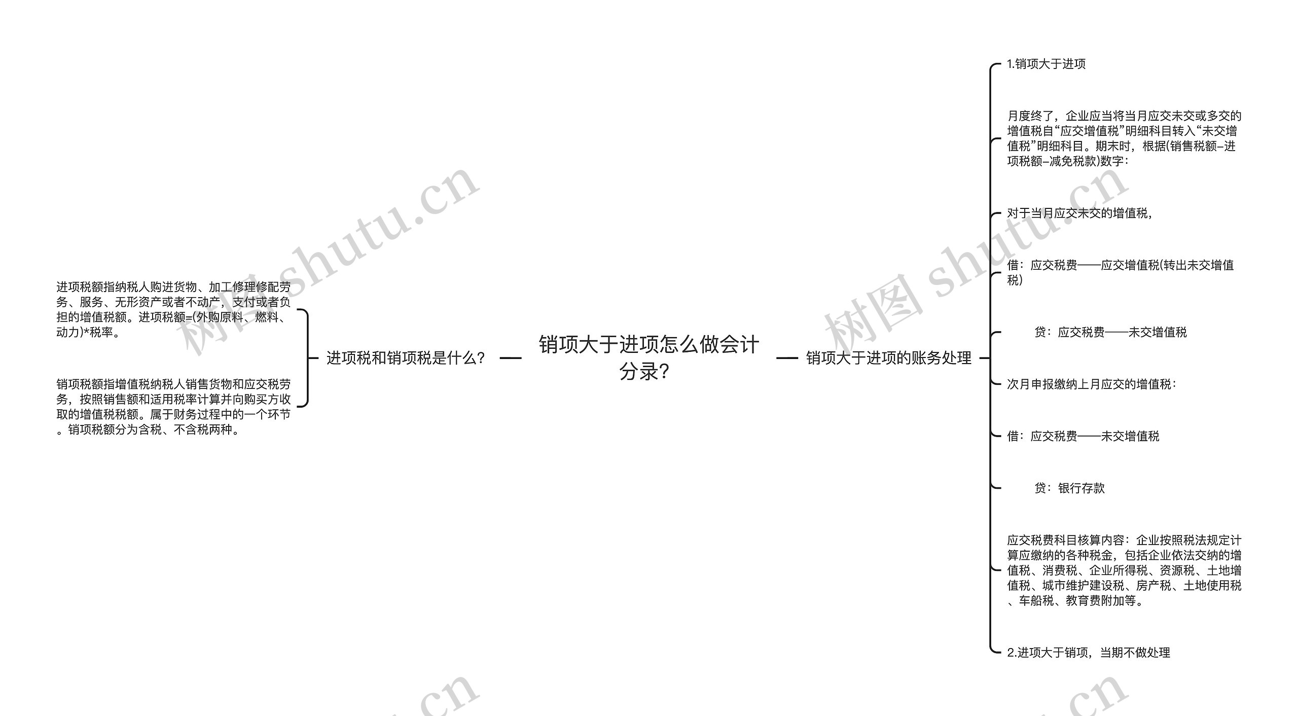 销项大于进项怎么做会计分录？思维导图