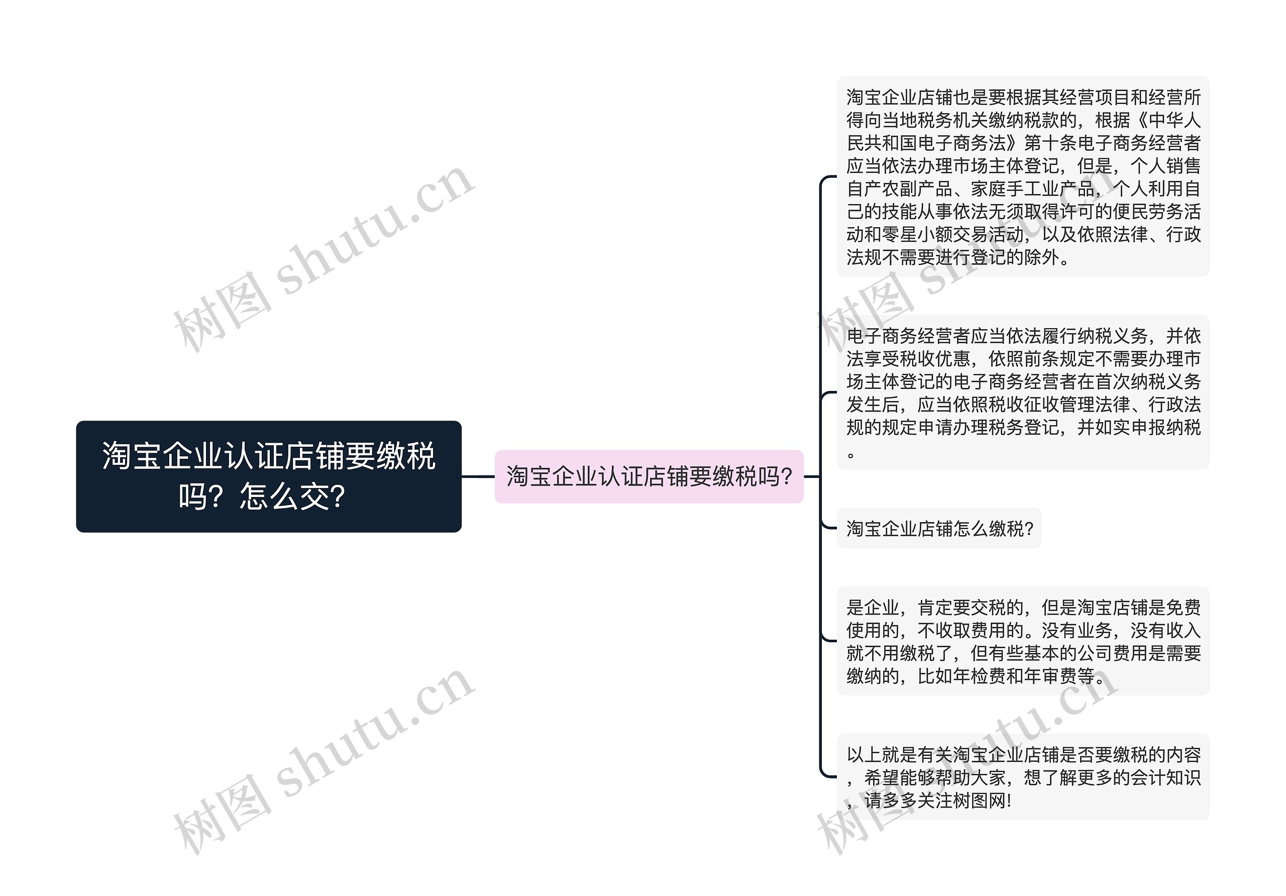 淘宝企业认证店铺要缴税吗？怎么交？思维导图