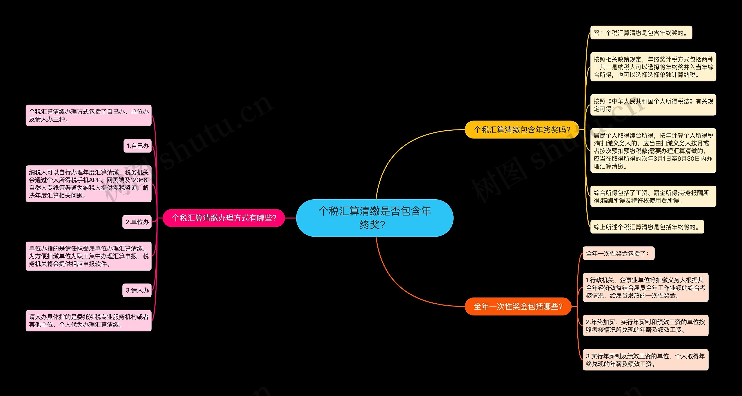 个税汇算清缴是否包含年终奖？思维导图