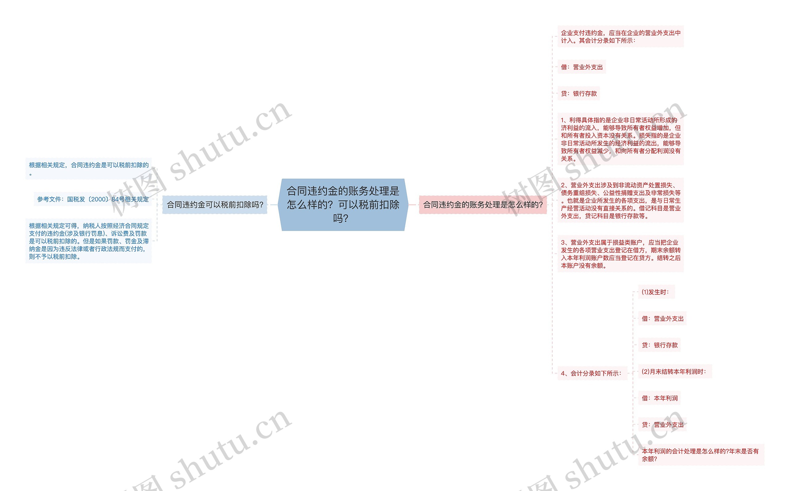 合同违约金的账务处理是怎么样的？可以税前扣除吗？