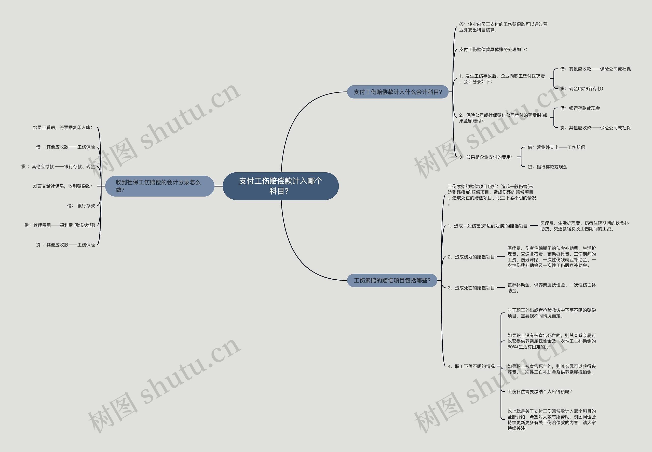 支付工伤赔偿款计入哪个科目？思维导图