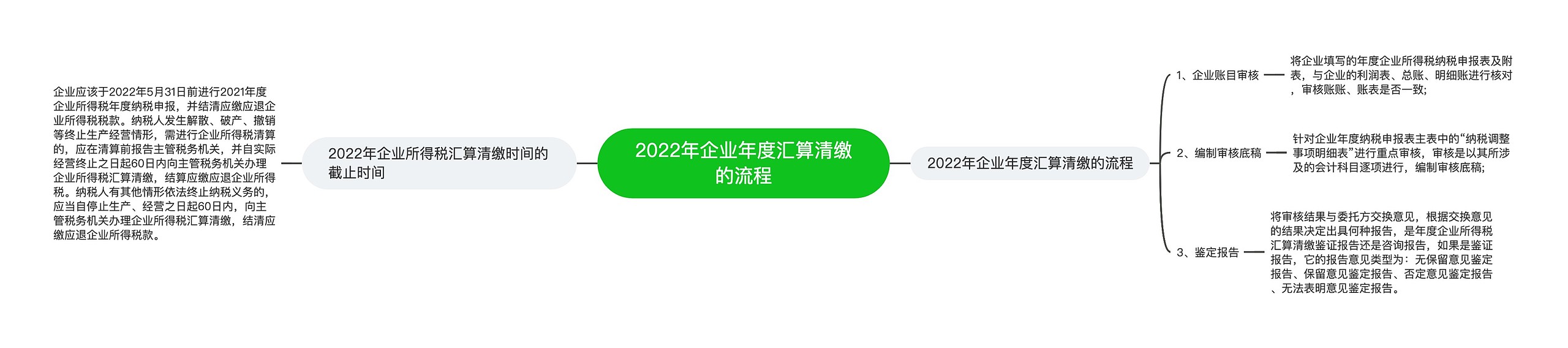 2022年企业年度汇算清缴的流程思维导图