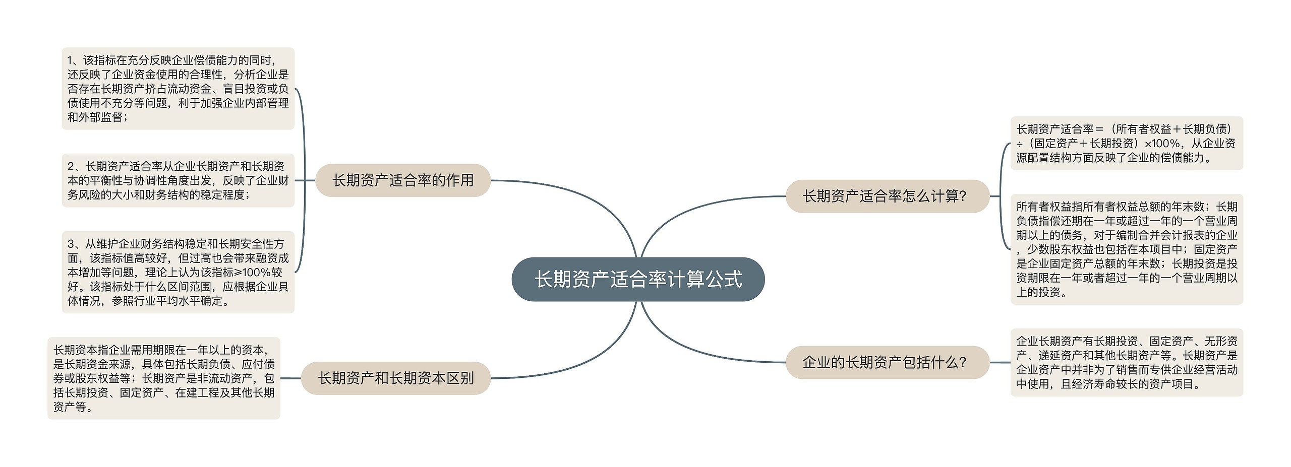 长期资产适合率计算公式思维导图