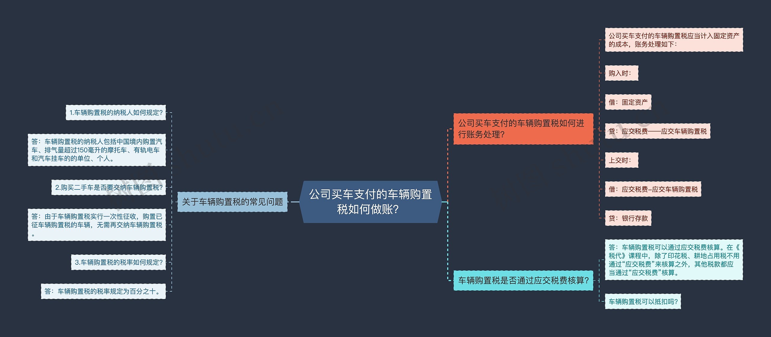 公司买车支付的车辆购置税如何做账？思维导图