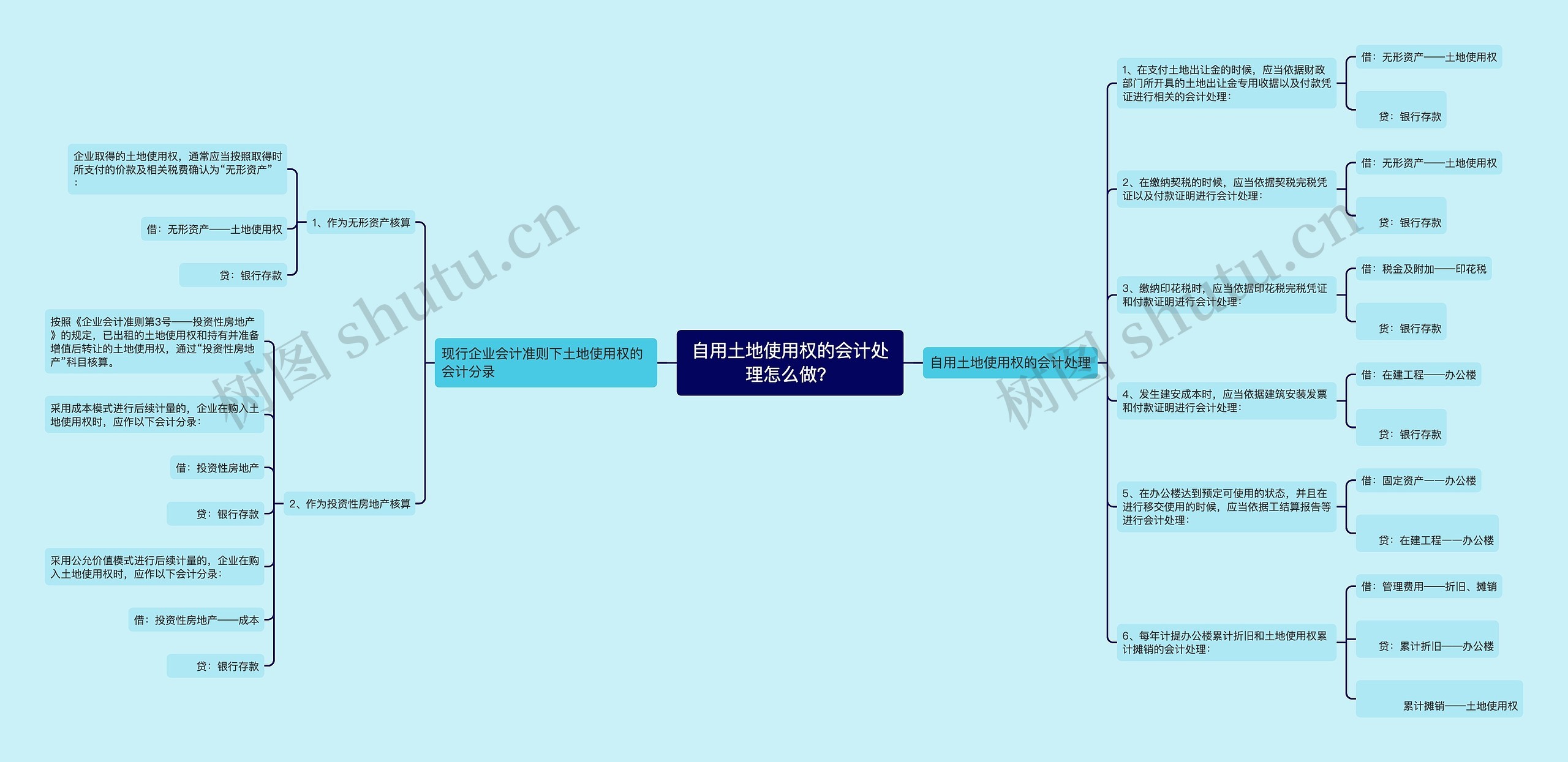 自用土地使用权的会计处理怎么做？思维导图