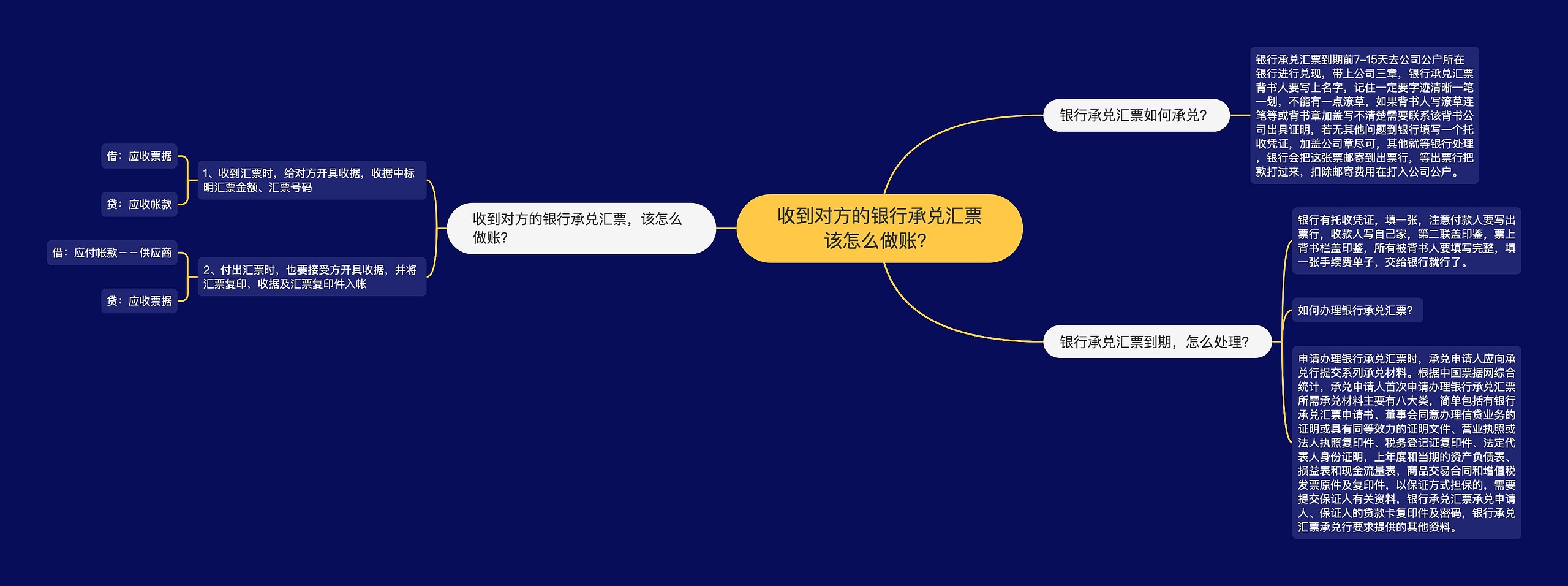 收到对方的银行承兑汇票该怎么做账？思维导图