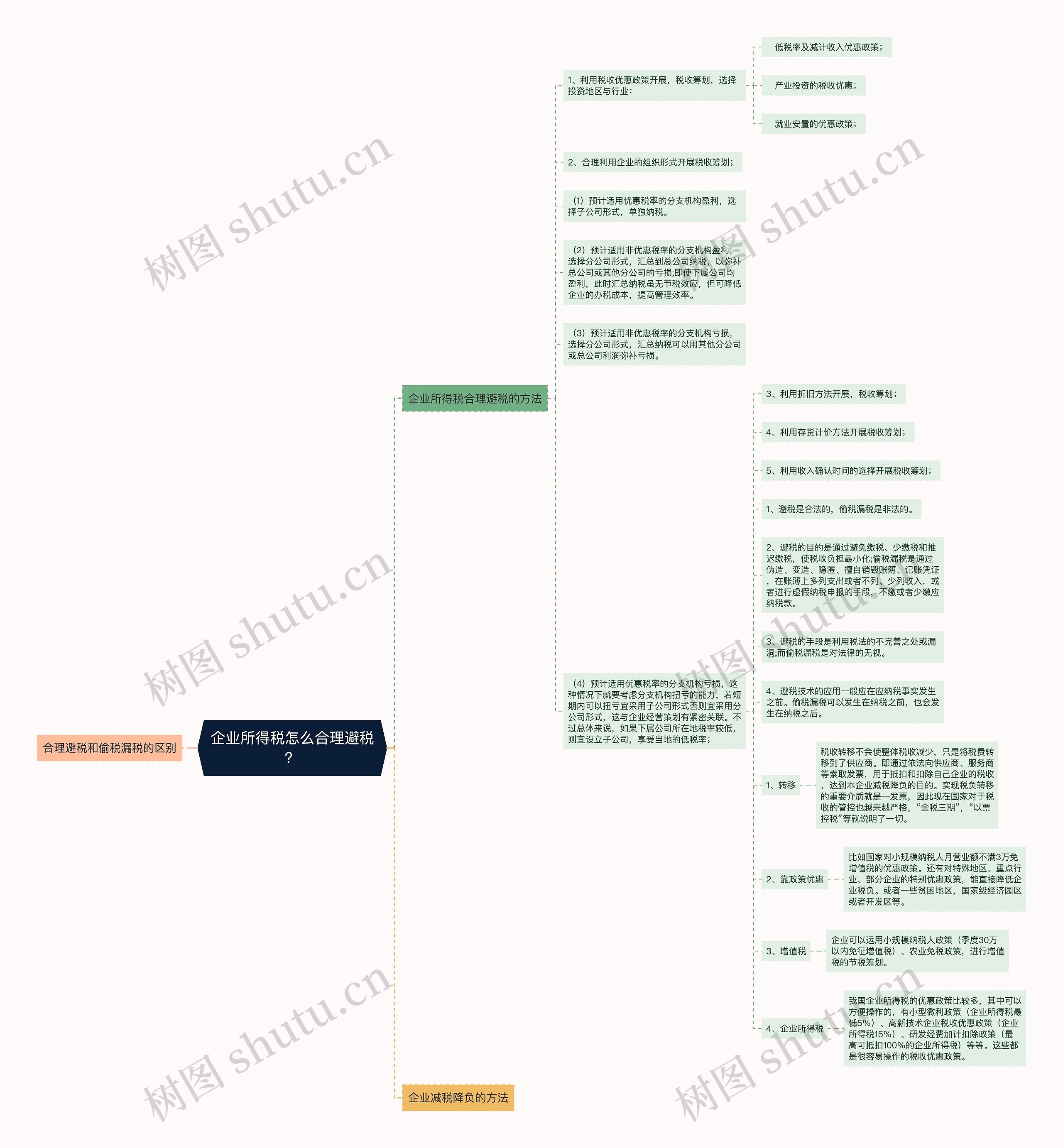 企业所得税怎么合理避税？思维导图