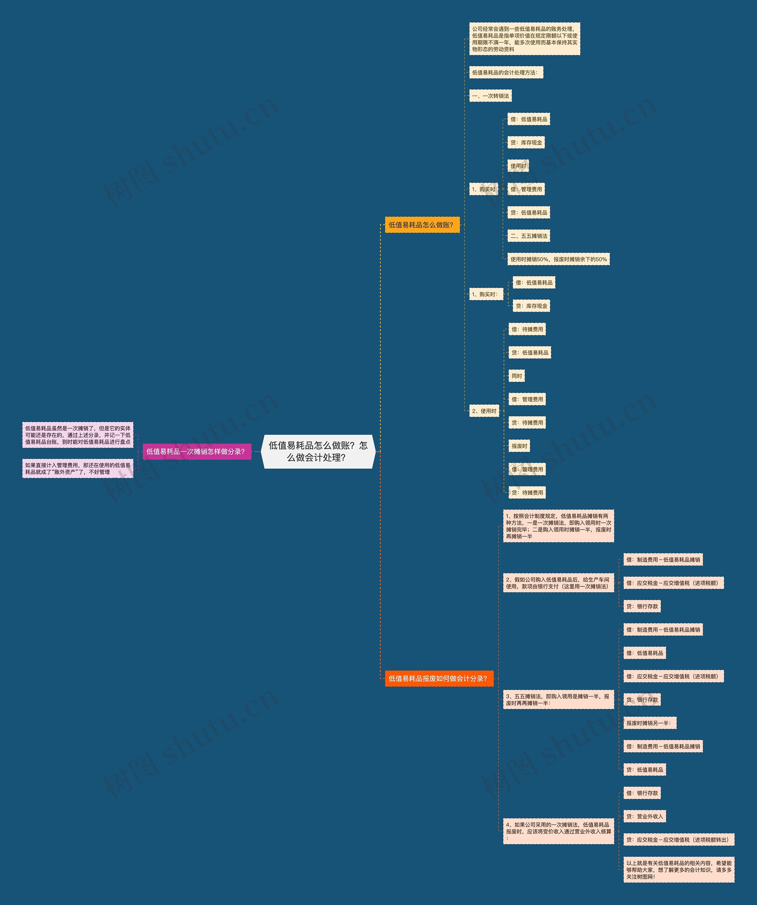 低值易耗品怎么做账？怎么做会计处理？思维导图