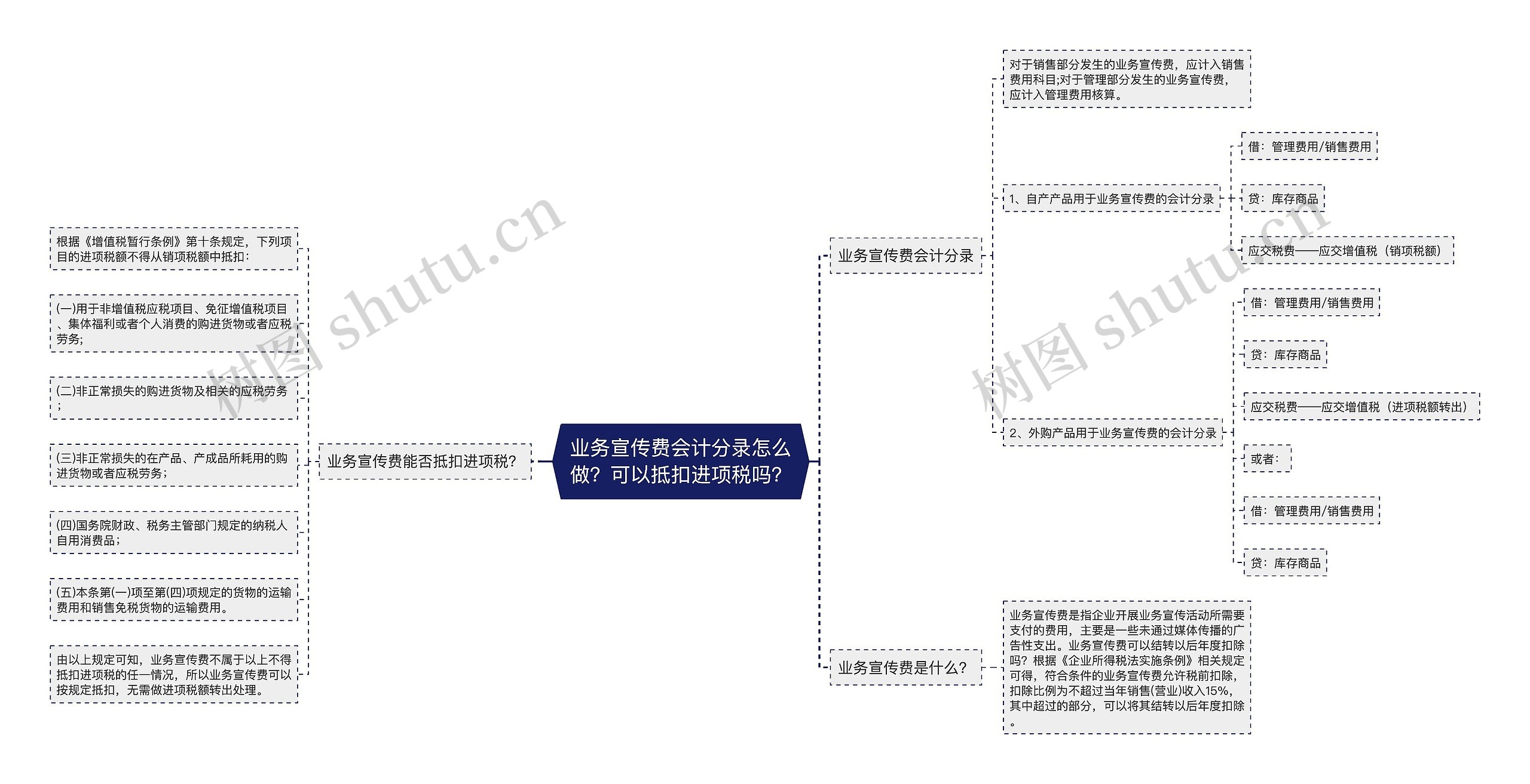 业务宣传费会计分录怎么做？可以抵扣进项税吗？