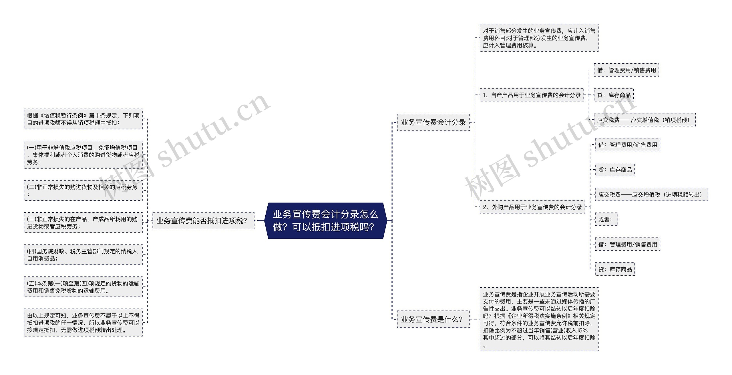 业务宣传费会计分录怎么做？可以抵扣进项税吗？思维导图