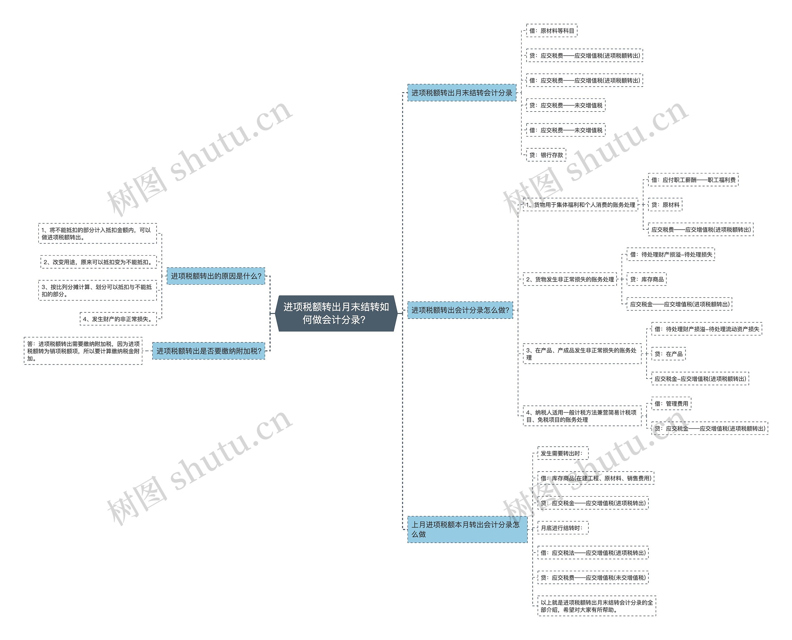 进项税额转出月末结转如何做会计分录？思维导图