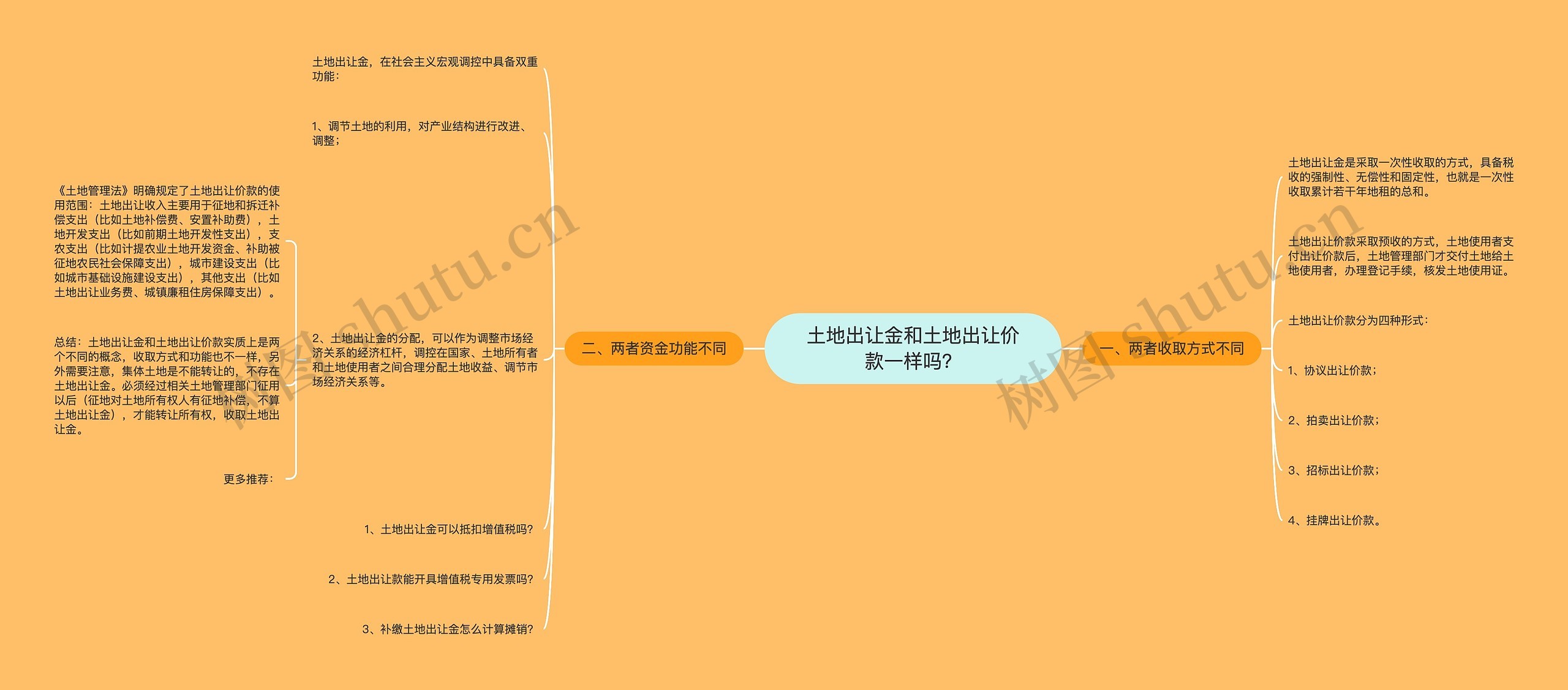 土地出让金和土地出让价款一样吗？