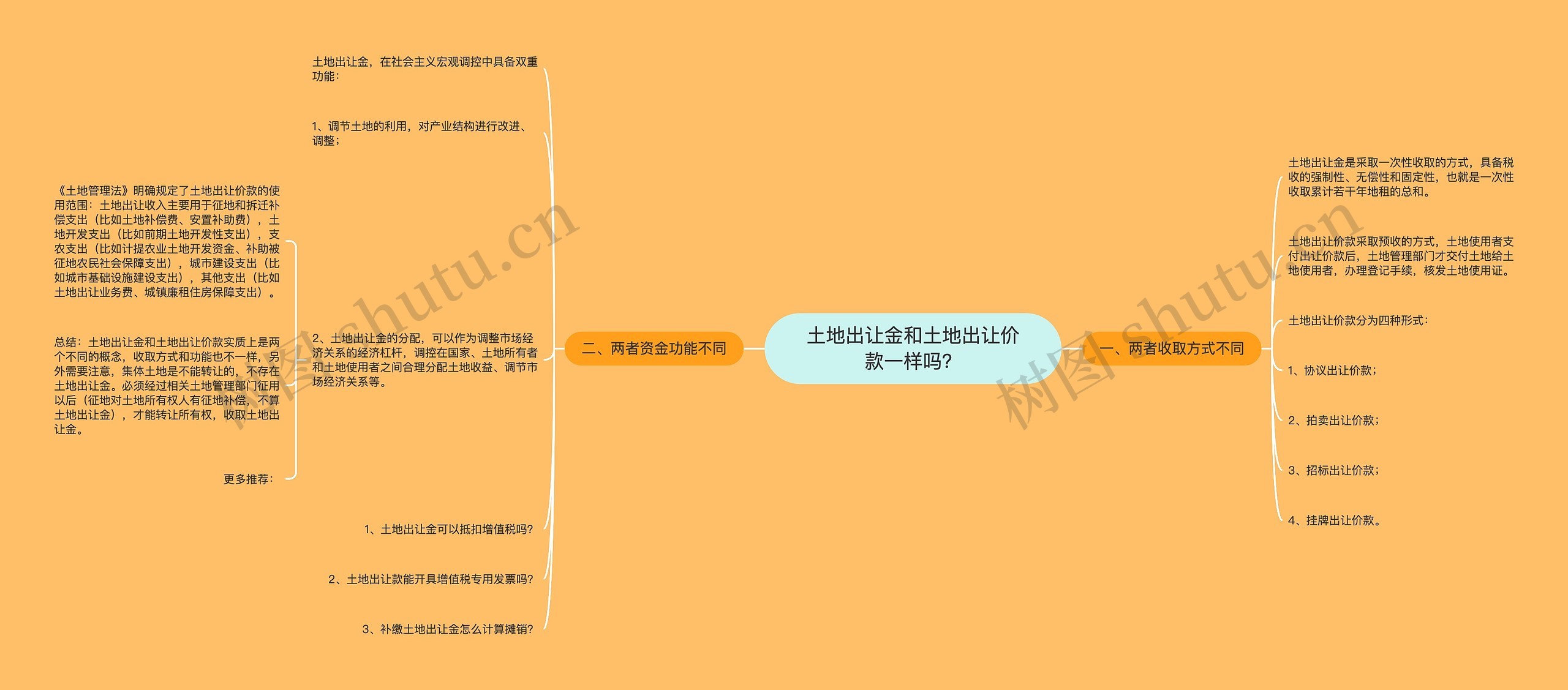 土地出让金和土地出让价款一样吗？思维导图