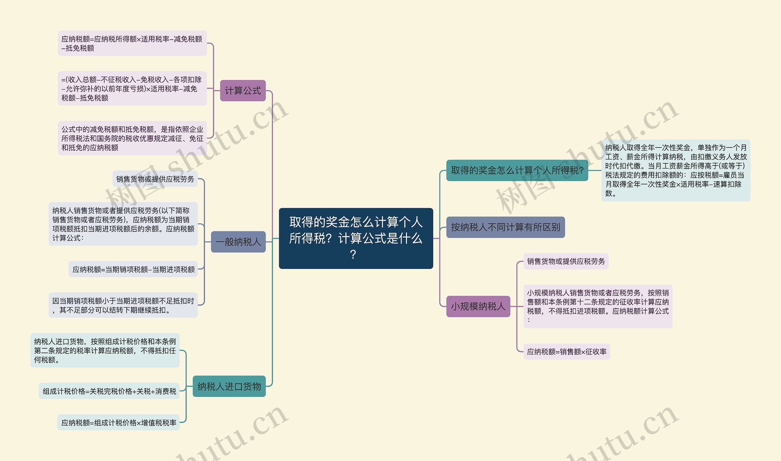 取得的奖金怎么计算个人所得税？计算公式是什么？思维导图