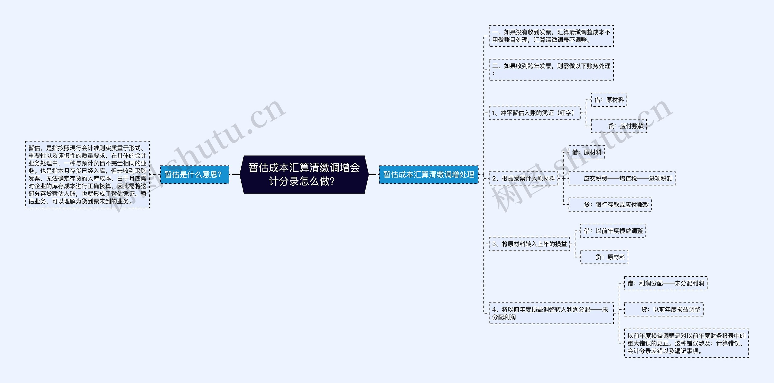 暂估成本汇算清缴调增会计分录怎么做？思维导图