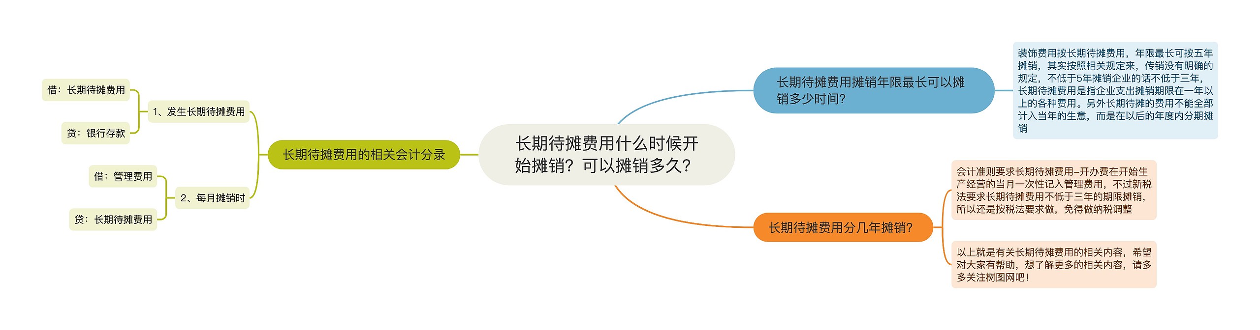 长期待摊费用什么时候开始摊销？可以摊销多久？思维导图