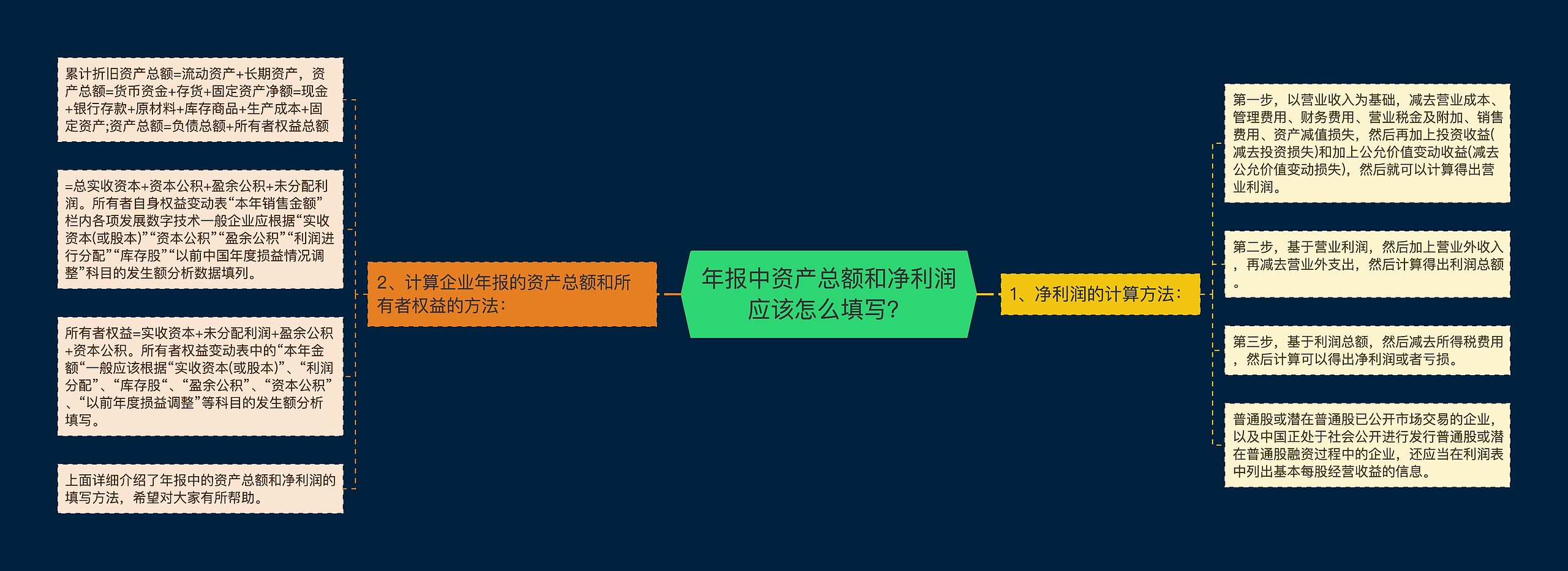 年报中资产总额和净利润应该怎么填写？思维导图