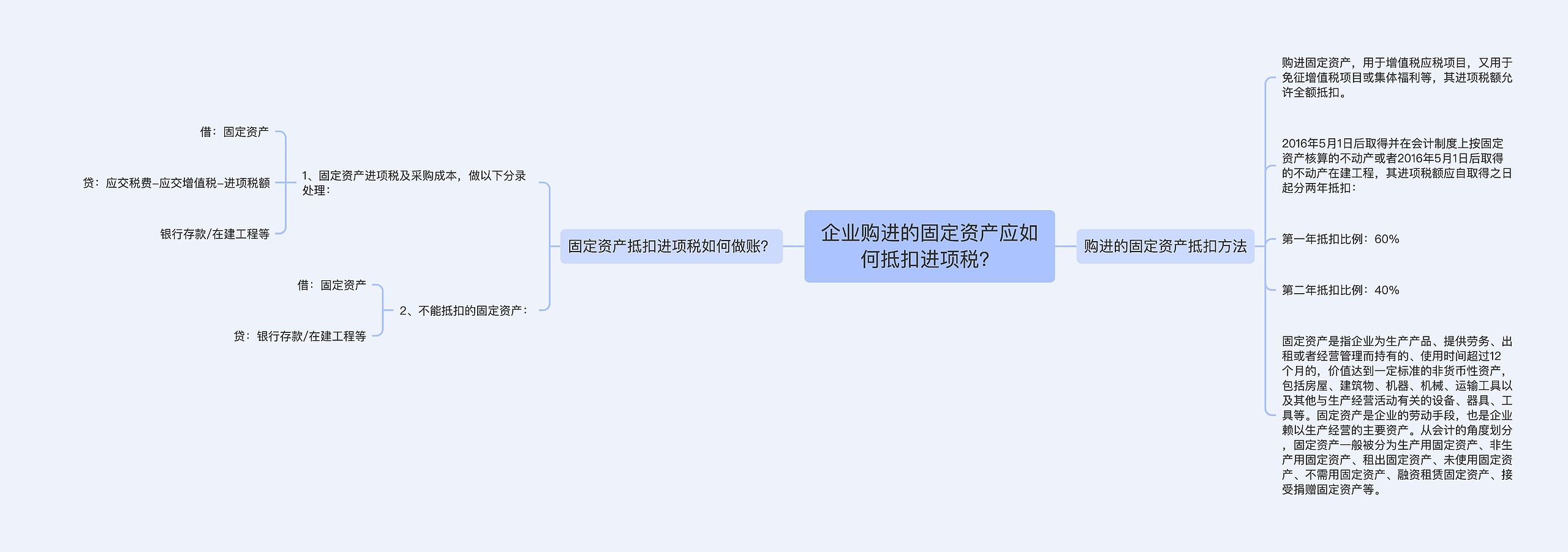 企业购进的固定资产应如何抵扣进项税？思维导图