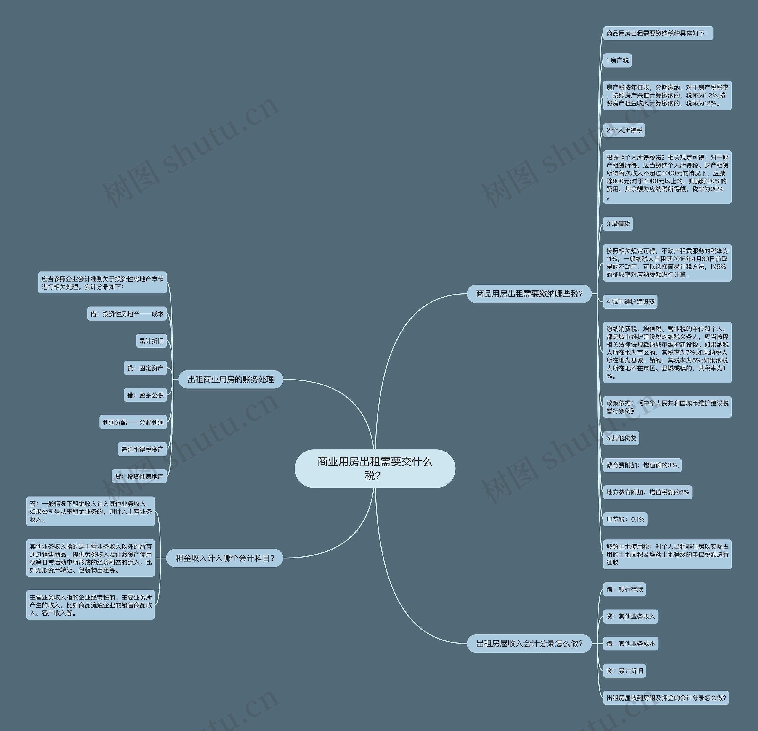 商业用房出租需要交什么税？思维导图