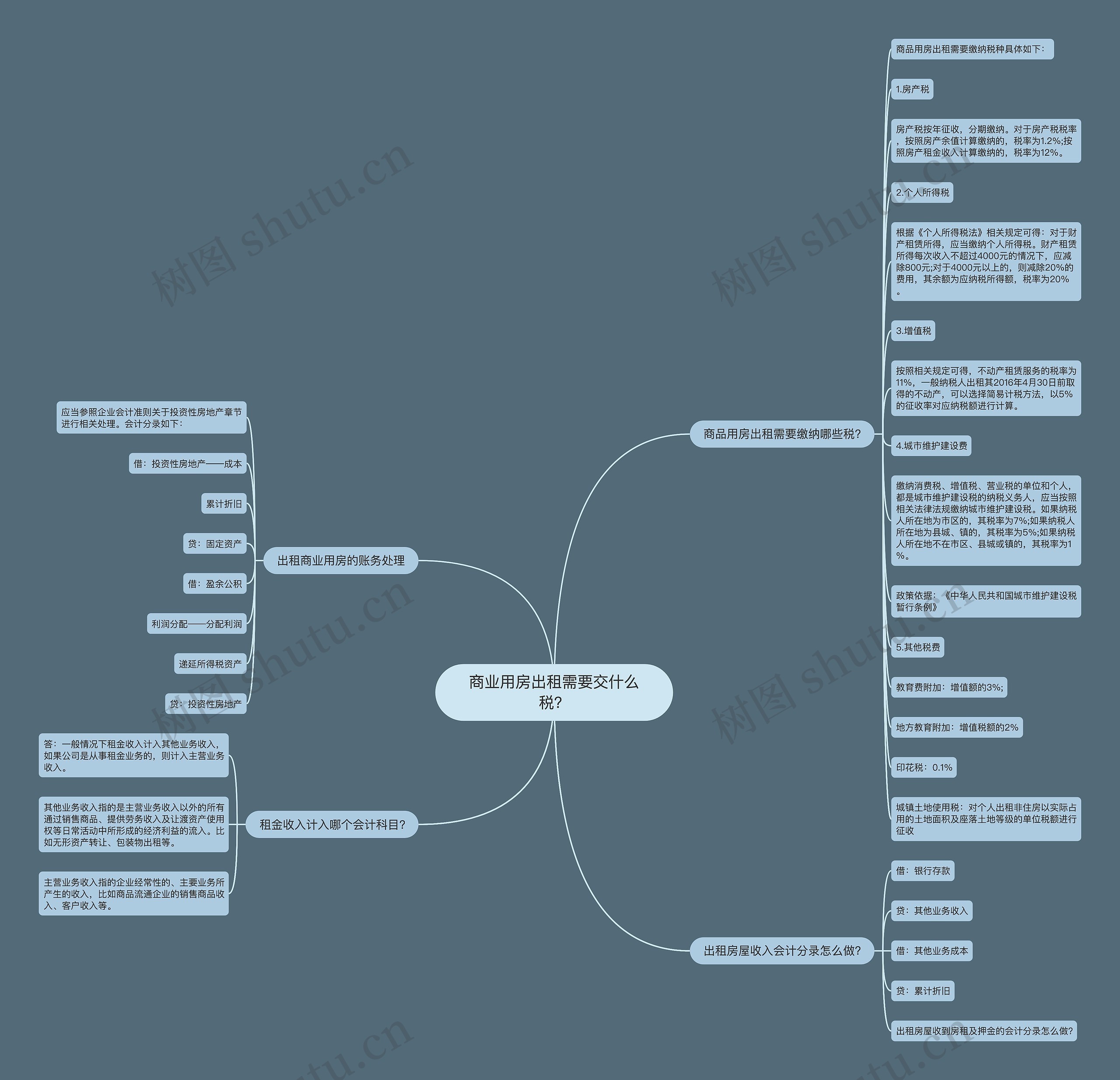 商业用房出租需要交什么税? 商业用房出租需要交什么税?