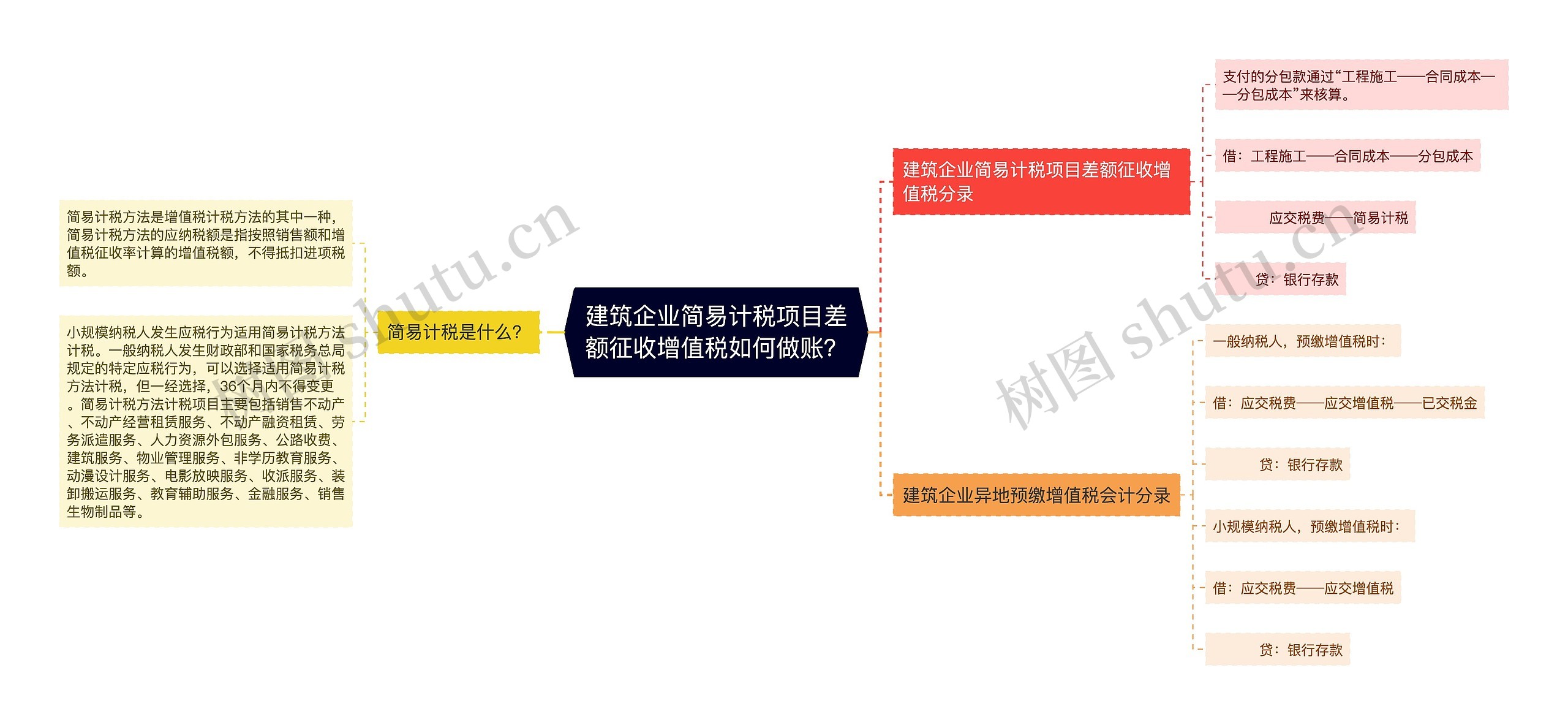 建筑企业简易计税项目差额征收增值税如何做账？思维导图