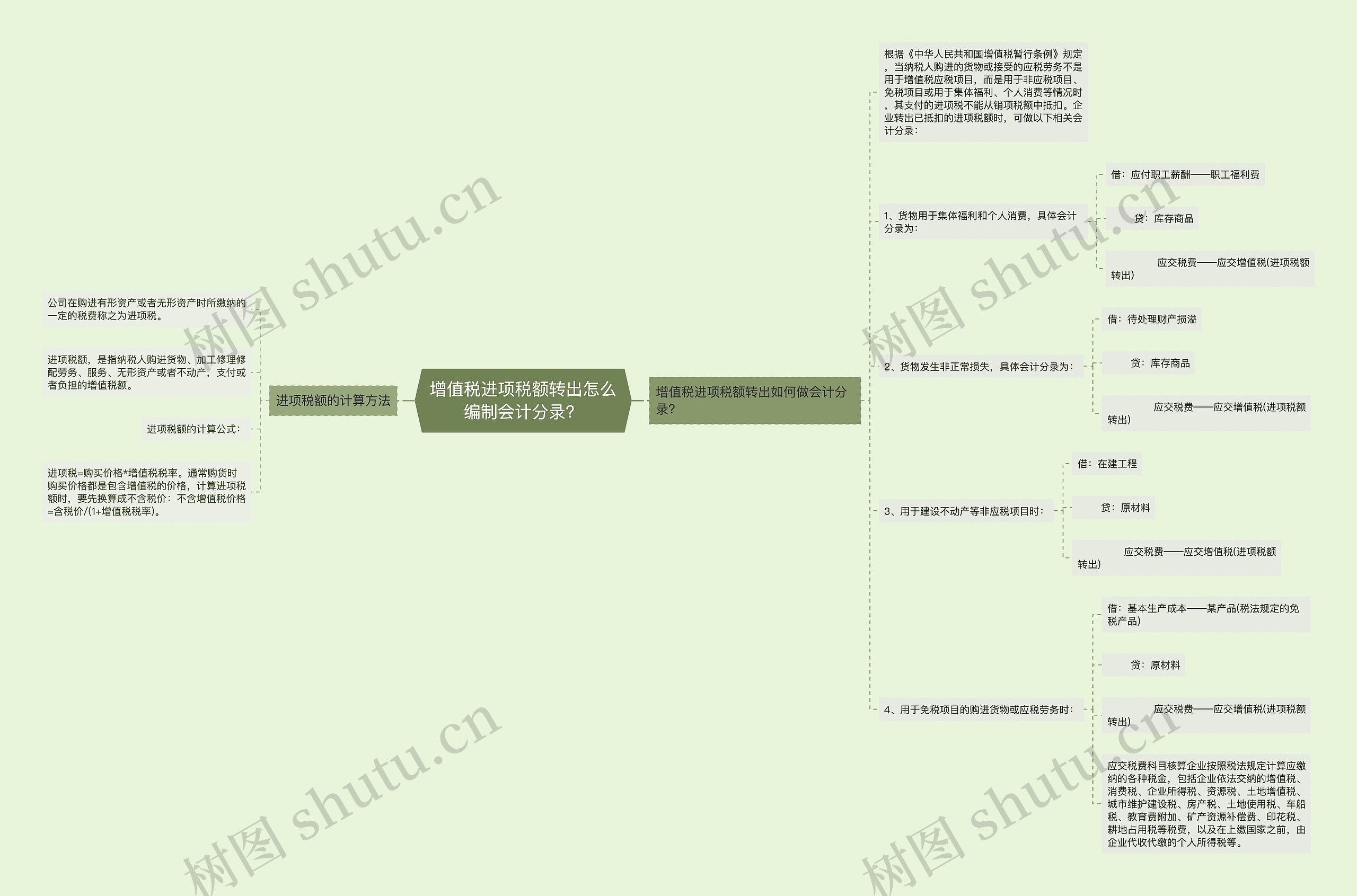 增值税进项税额转出怎么编制会计分录？思维导图