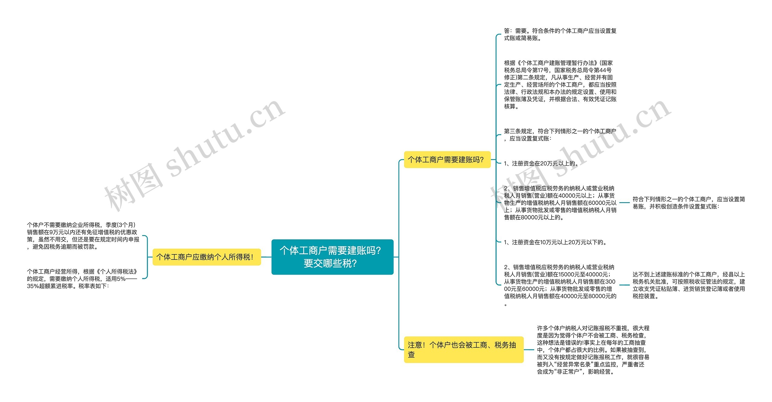 个体工商户需要建账吗？要交哪些税？