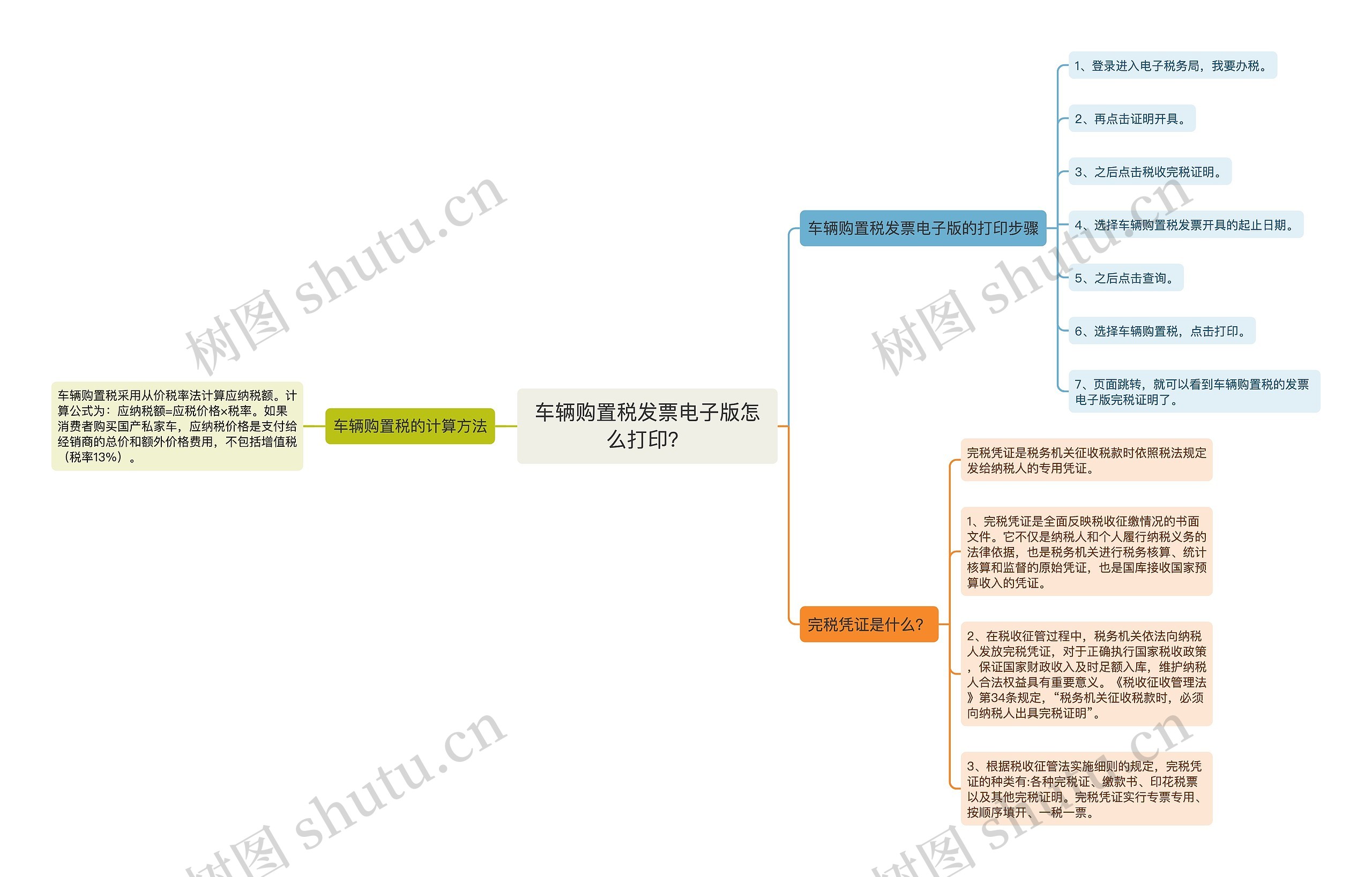 车辆购置税发票电子版怎么打印？思维导图