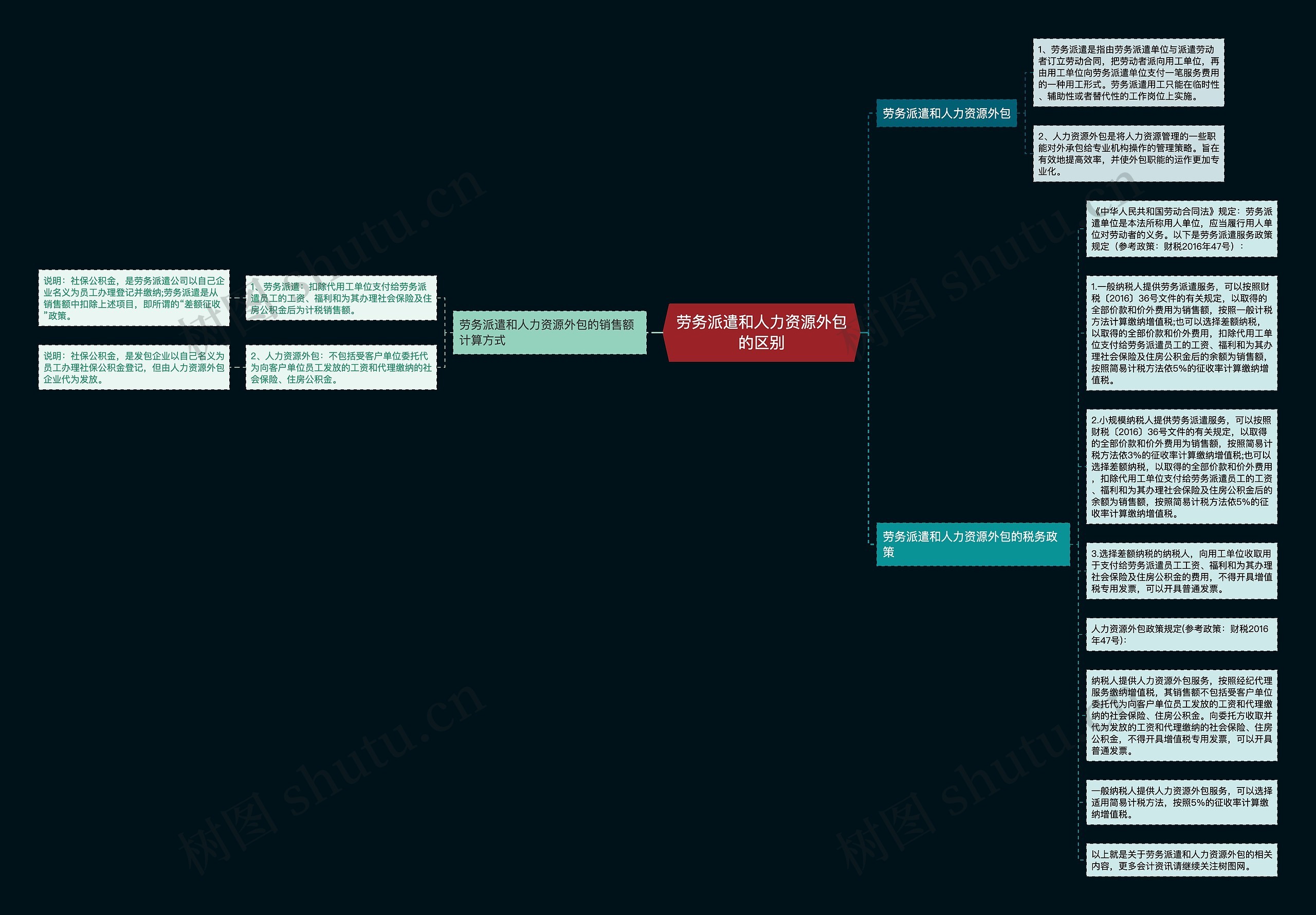 劳务派遣和人力资源外包的区别思维导图