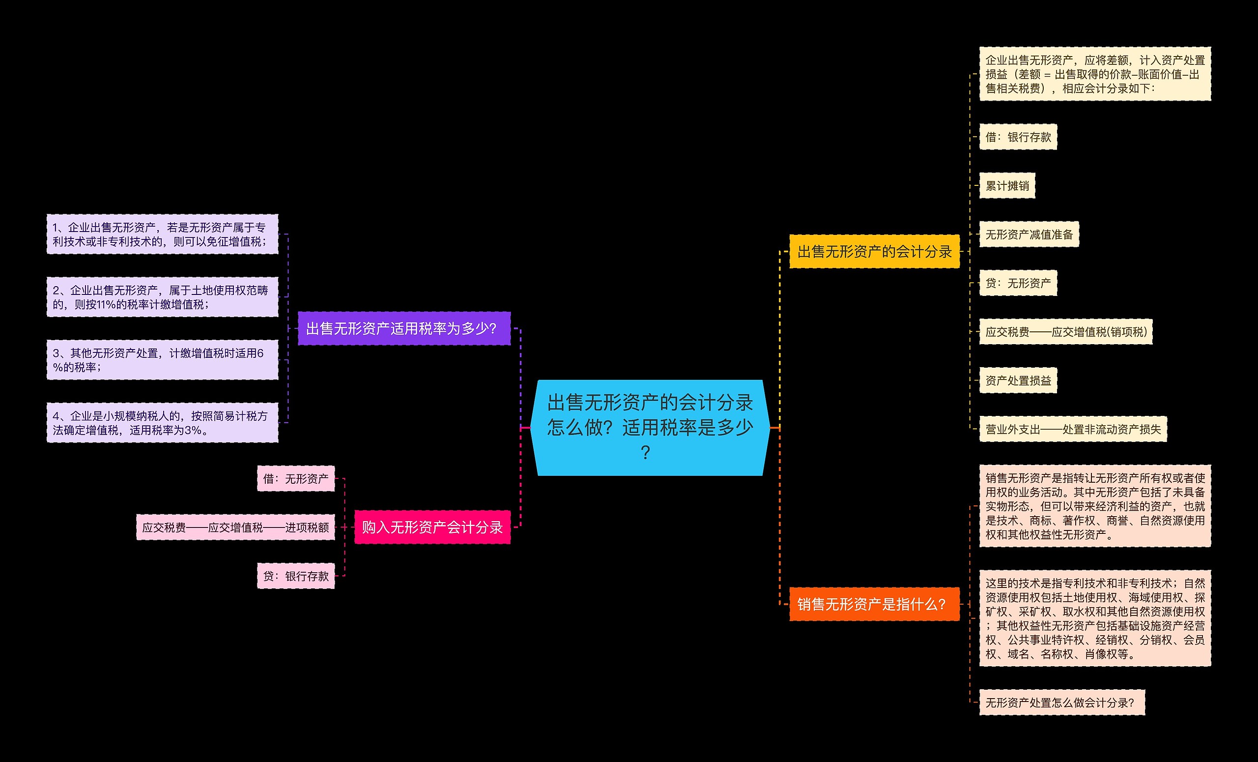 出售无形资产的会计分录怎么做？适用税率是多少？