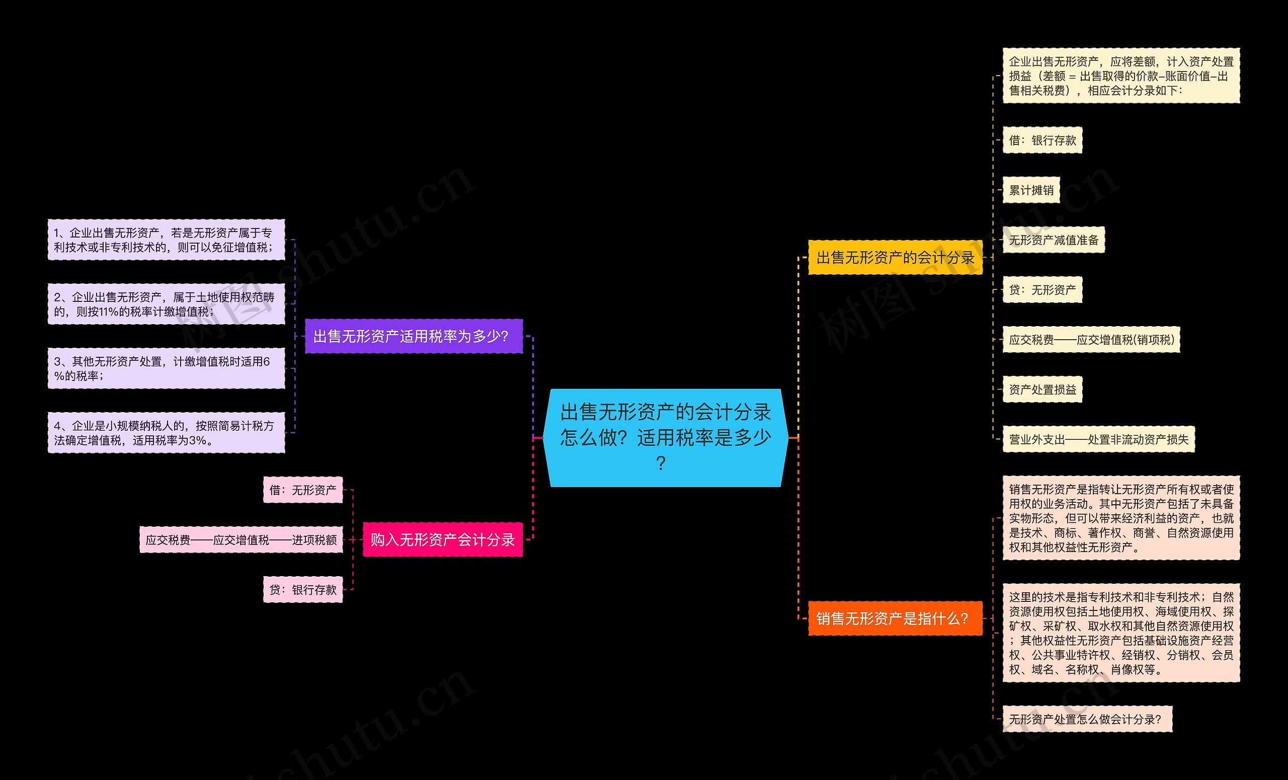 出售无形资产的会计分录怎么做？适用税率是多少？思维导图