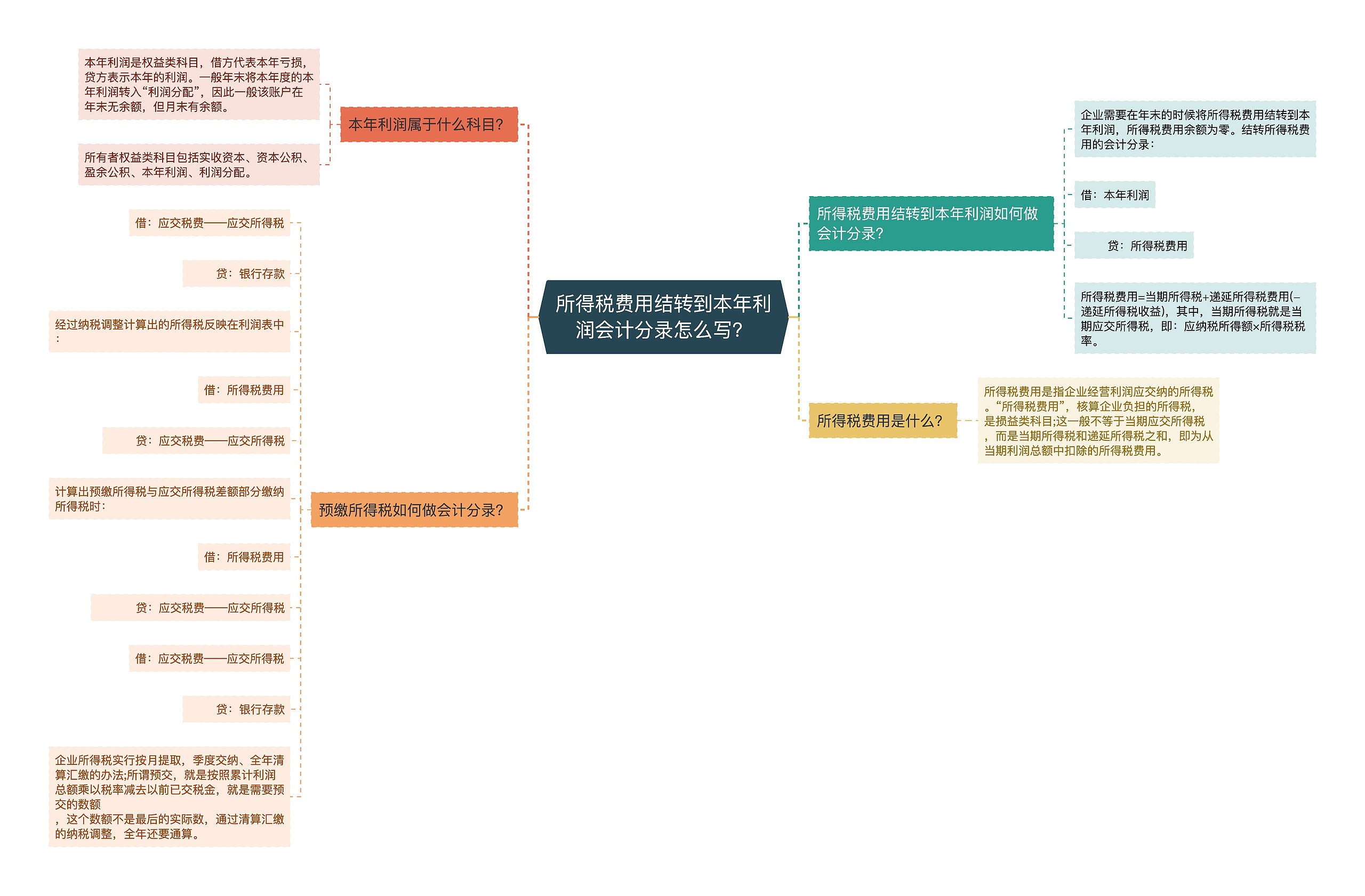 所得税费用结转到本年利润会计分录怎么写？