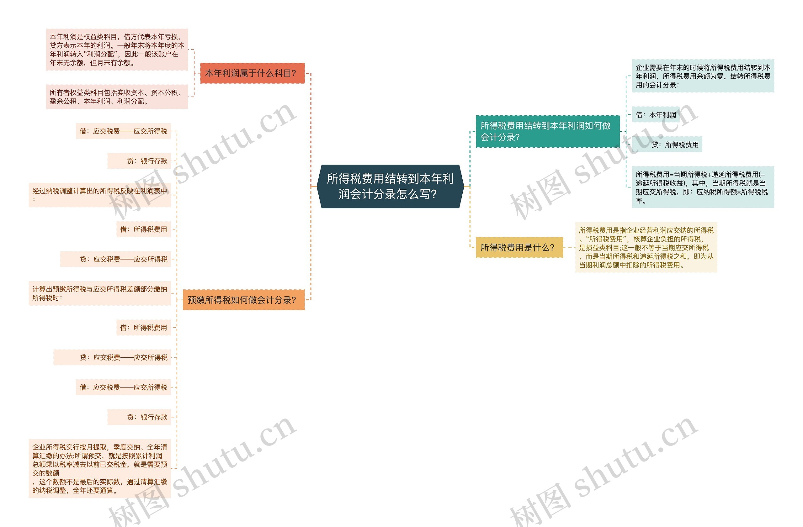 所得税费用结转到本年利润会计分录怎么写？