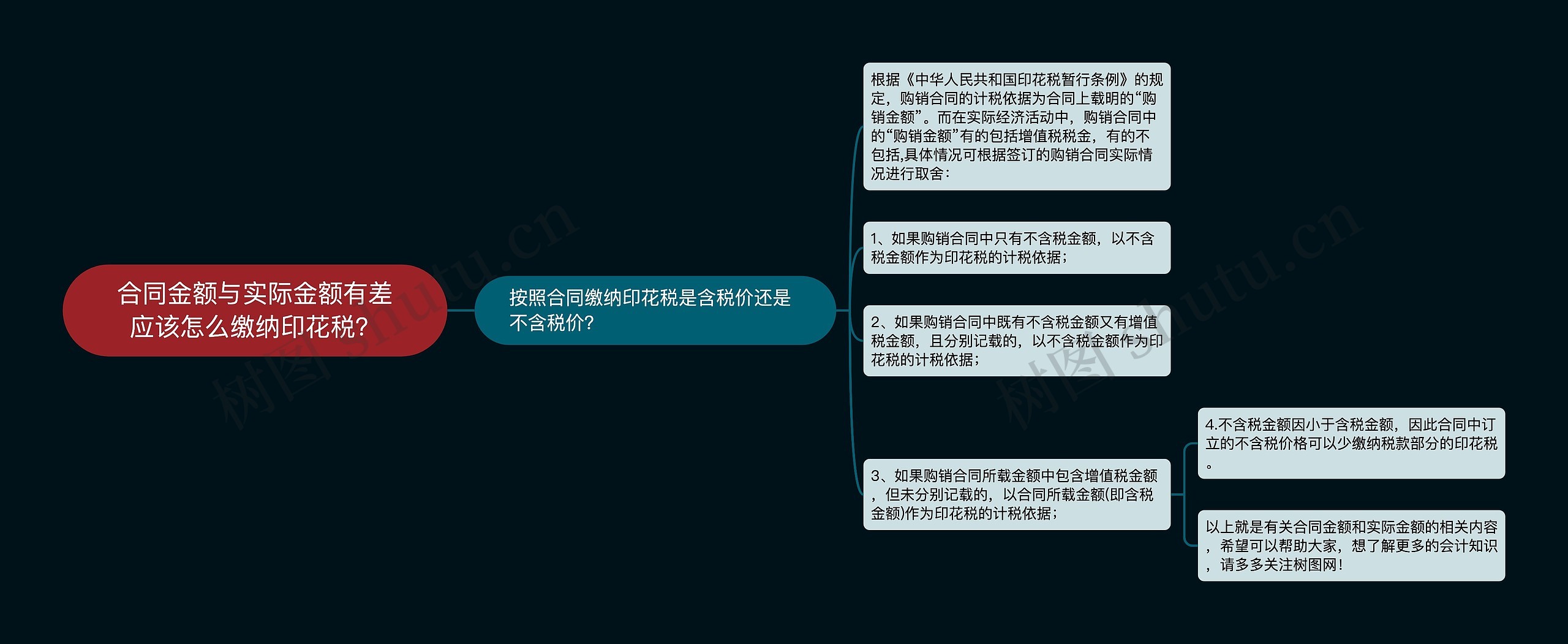 合同金额与实际金额有差应该怎么缴纳印花税？思维导图