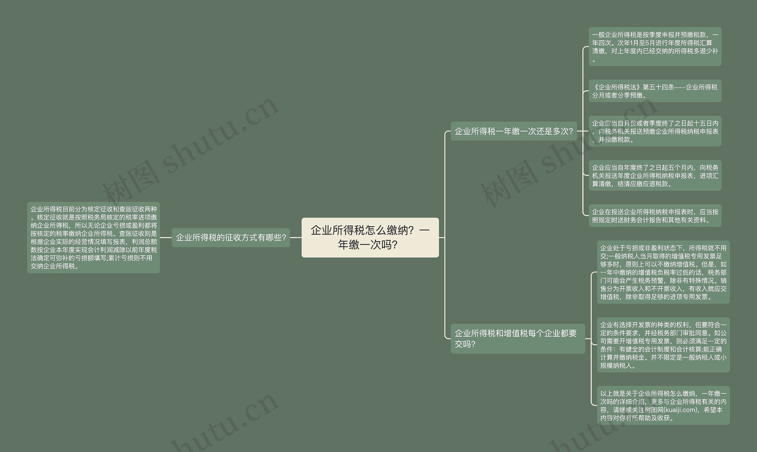 企业所得税怎么缴纳？一年缴一次吗？思维导图