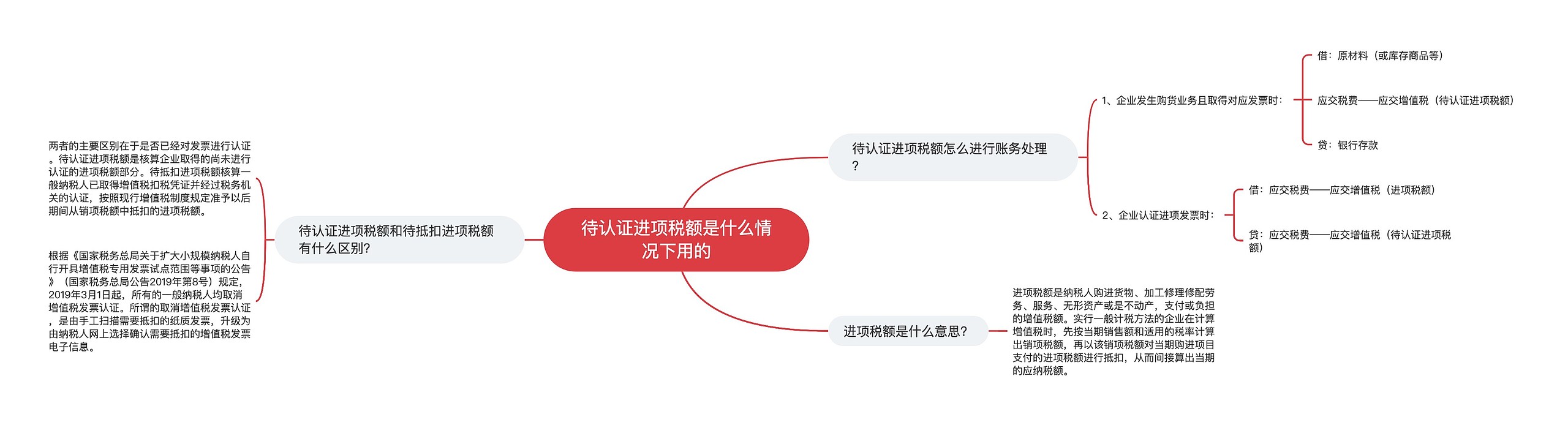 待认证进项税额是什么情况下用的思维导图