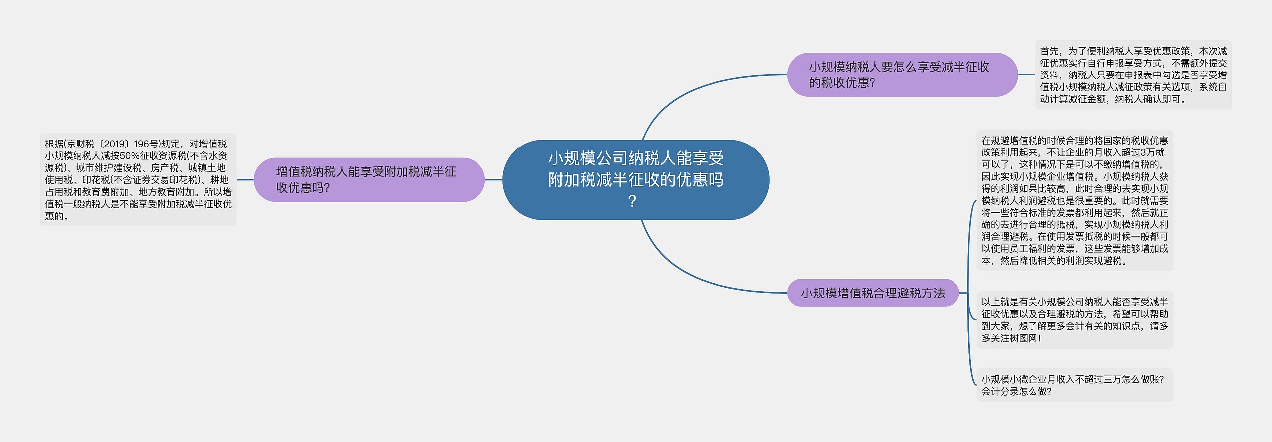 小规模公司纳税人能享受附加税减半征收的优惠吗？思维导图