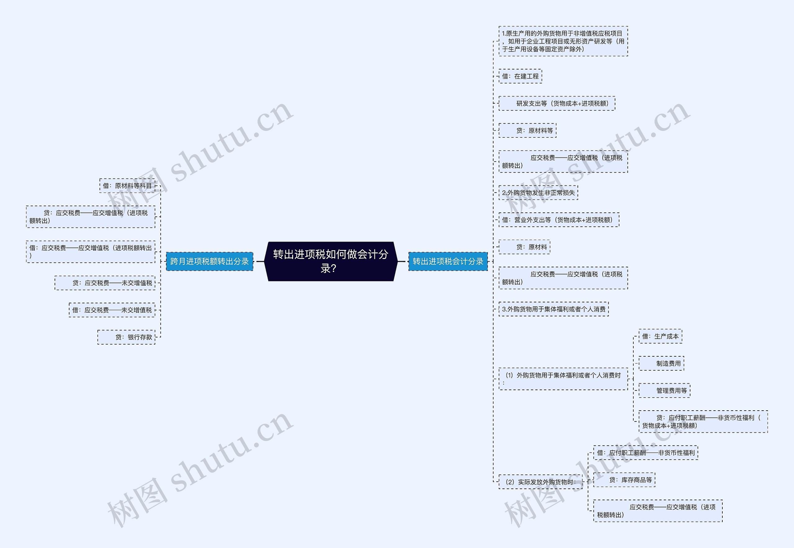 转出进项税如何做会计分录？思维导图
