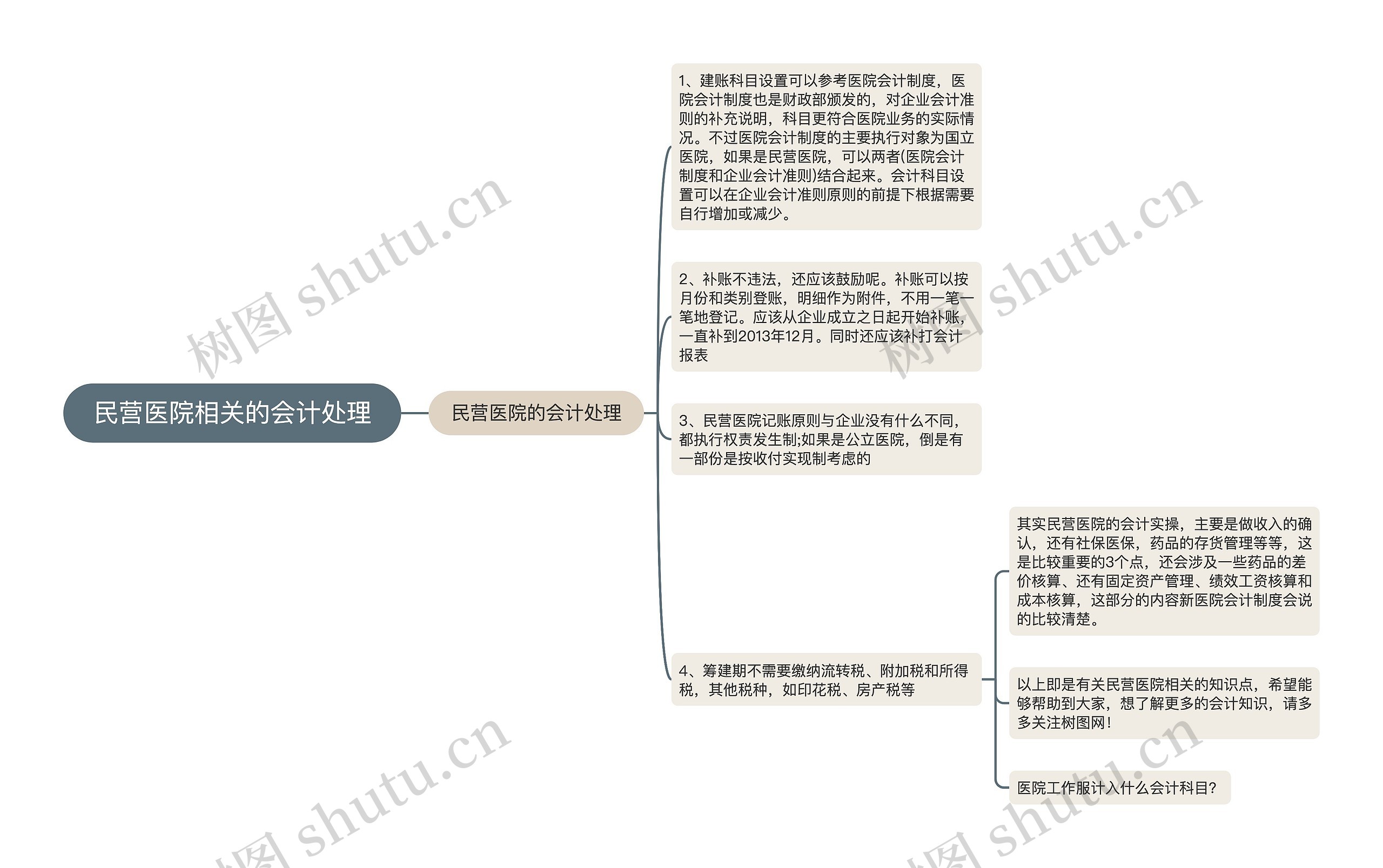 民营医院相关的会计处理思维导图