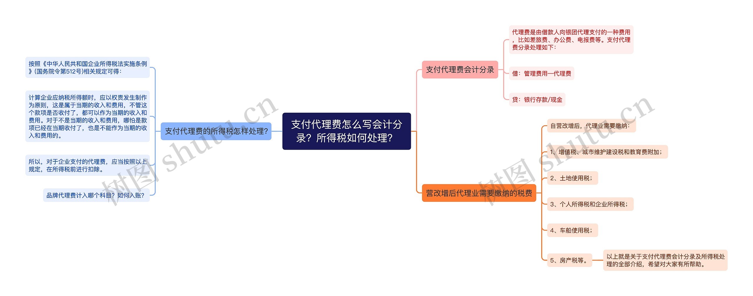 支付代理费怎么写会计分录？所得税如何处理？思维导图