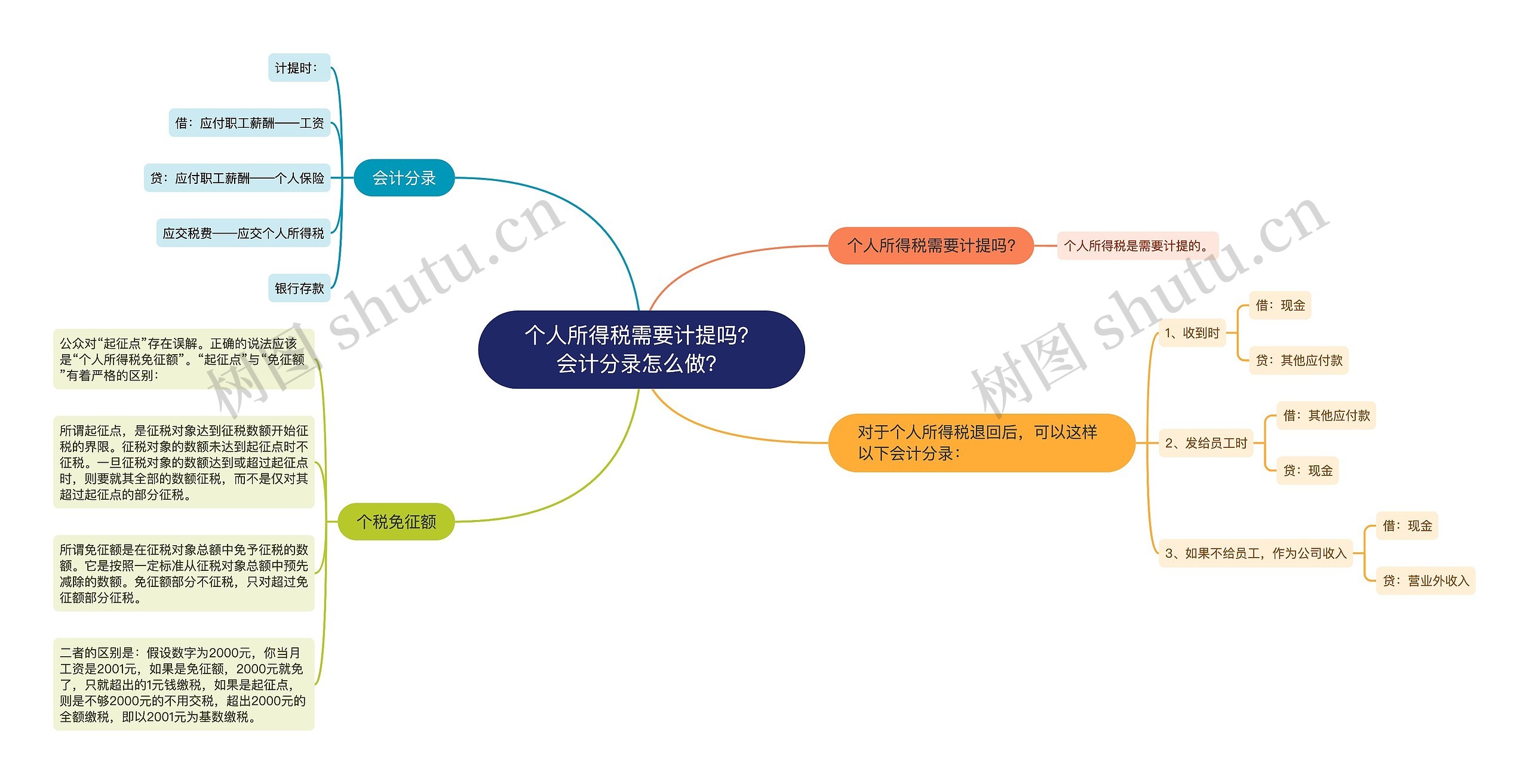 个人所得税需要计提吗？会计分录怎么做？
