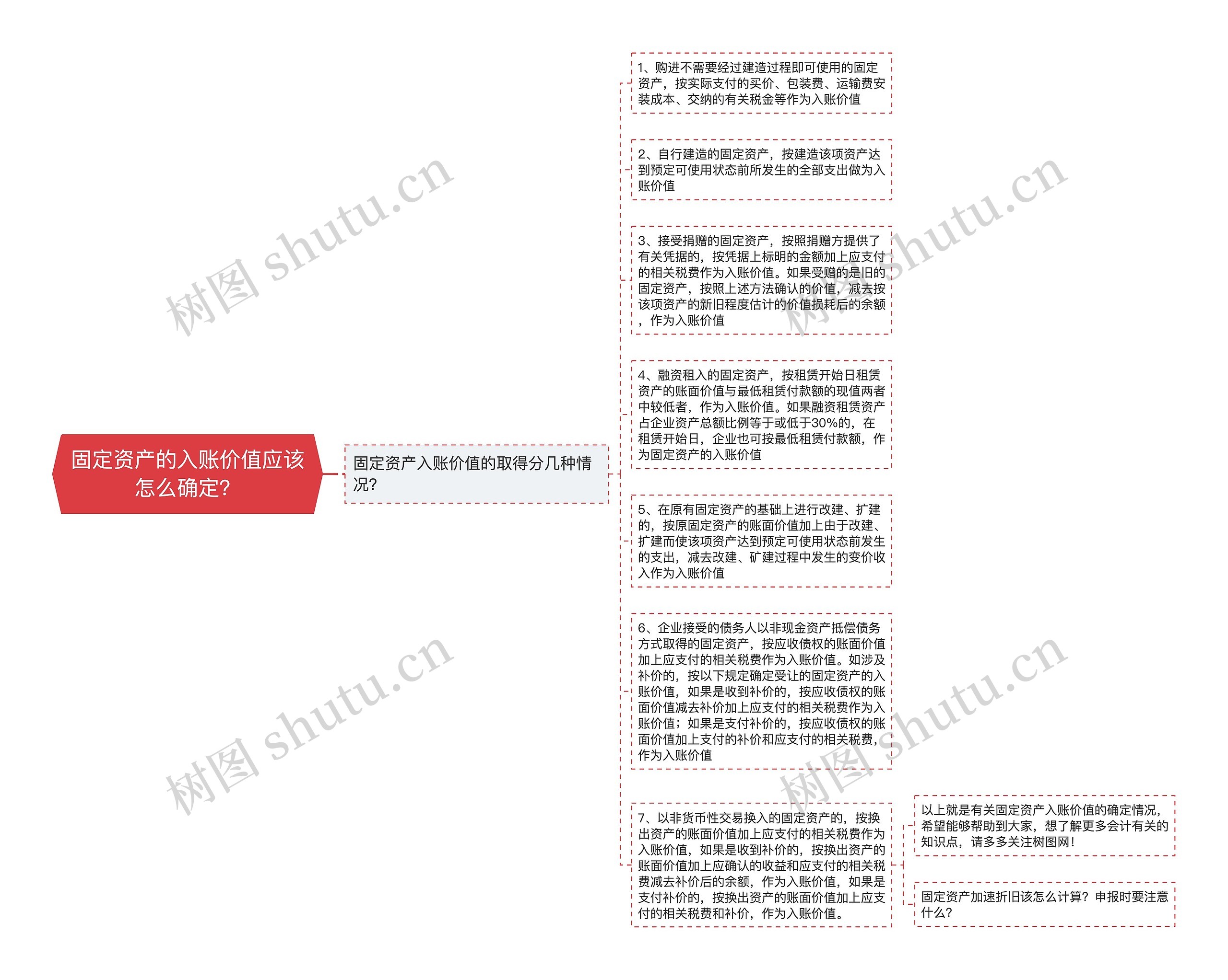 固定资产的入账价值应该怎么确定？