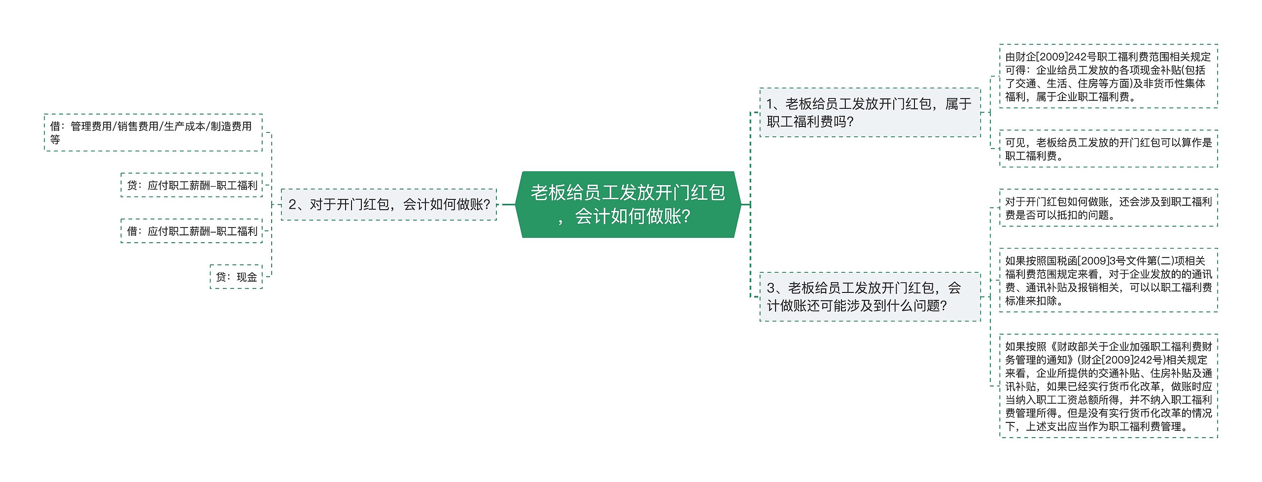 老板给员工发放开门红包，会计如何做账？