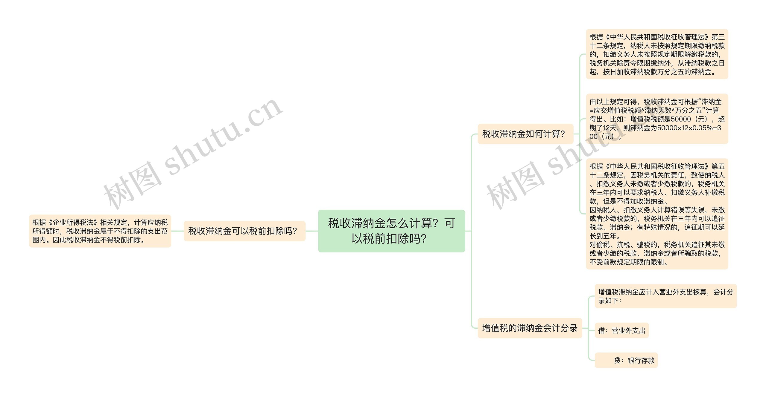 税收滞纳金怎么计算？可以税前扣除吗？