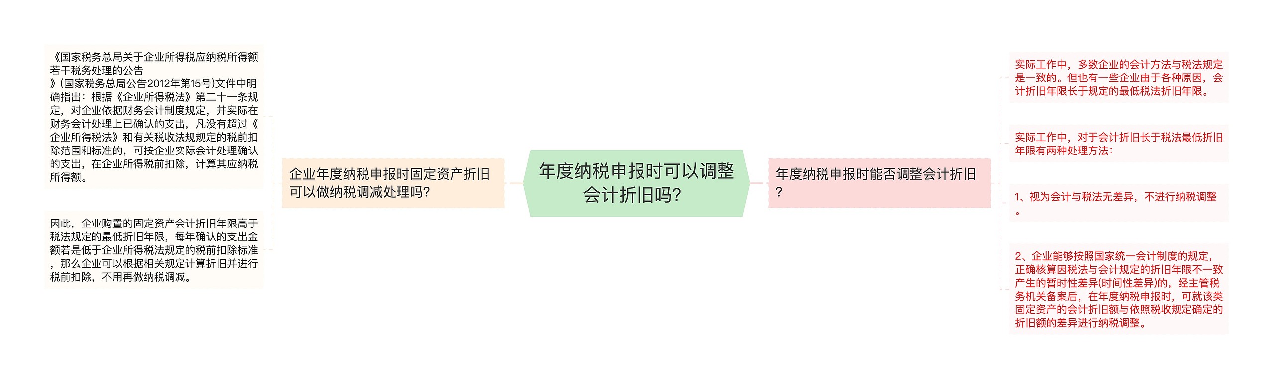 年度纳税申报时可以调整会计折旧吗？