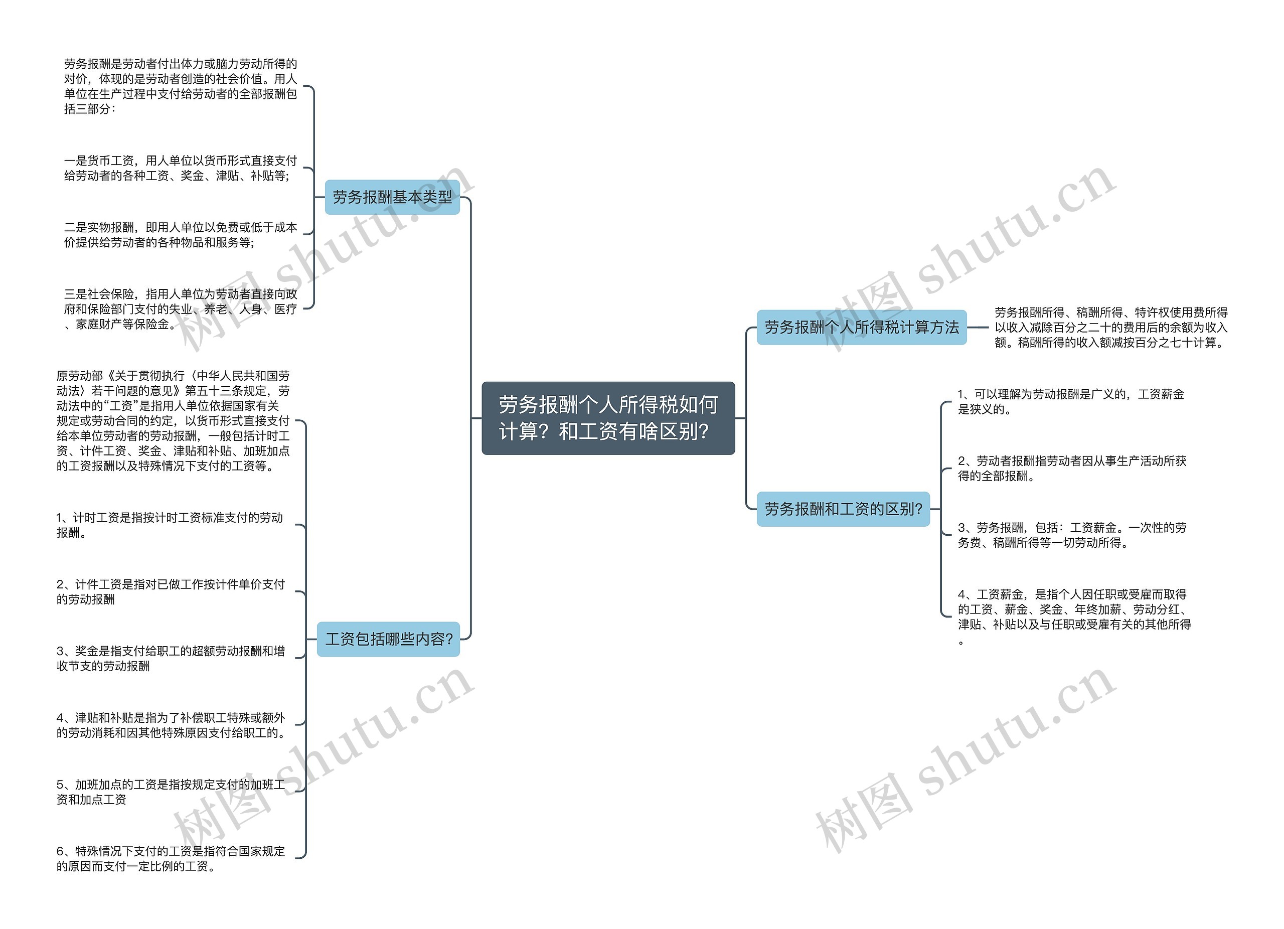 劳务报酬个人所得税如何计算？和工资有啥区别？思维导图