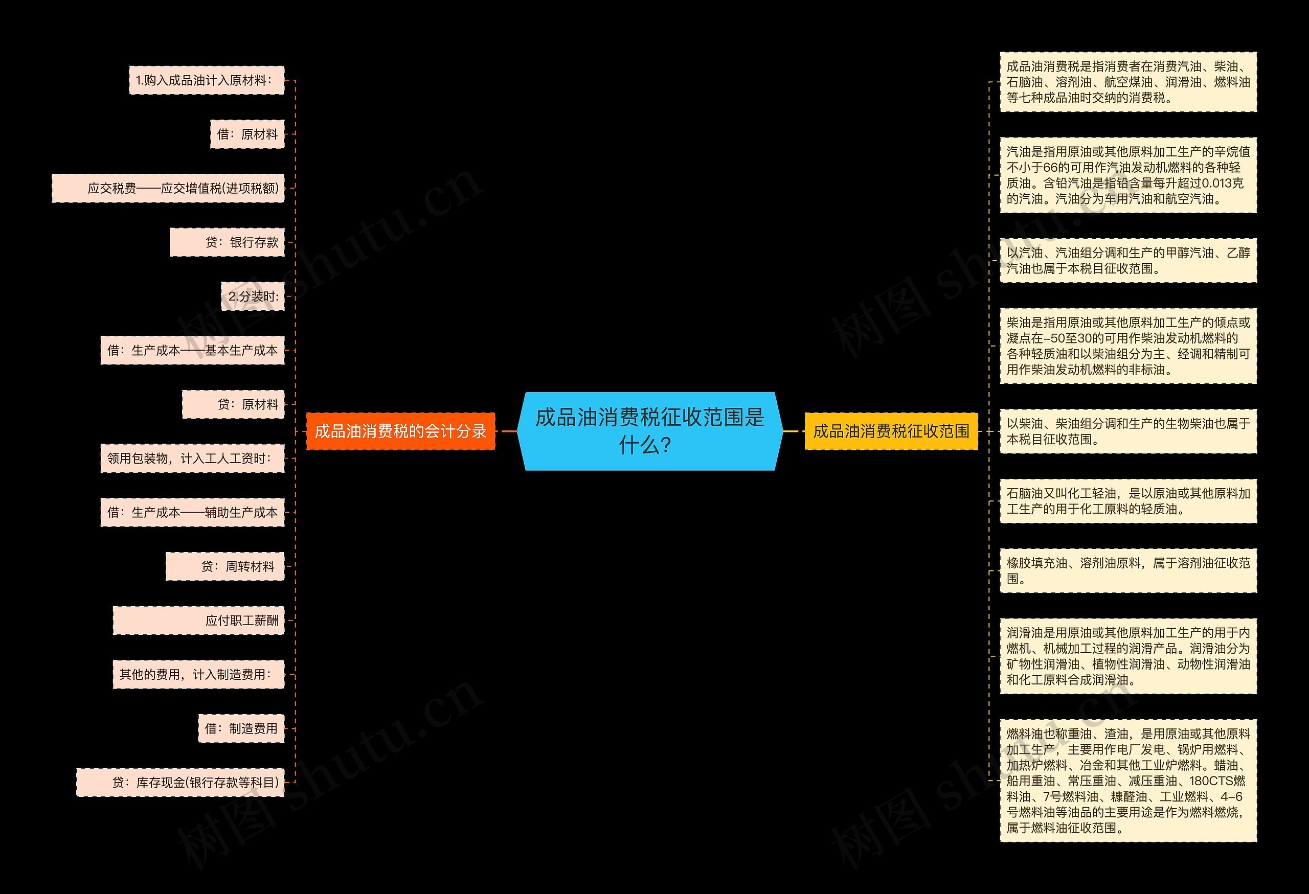 成品油消费税征收范围是什么？思维导图